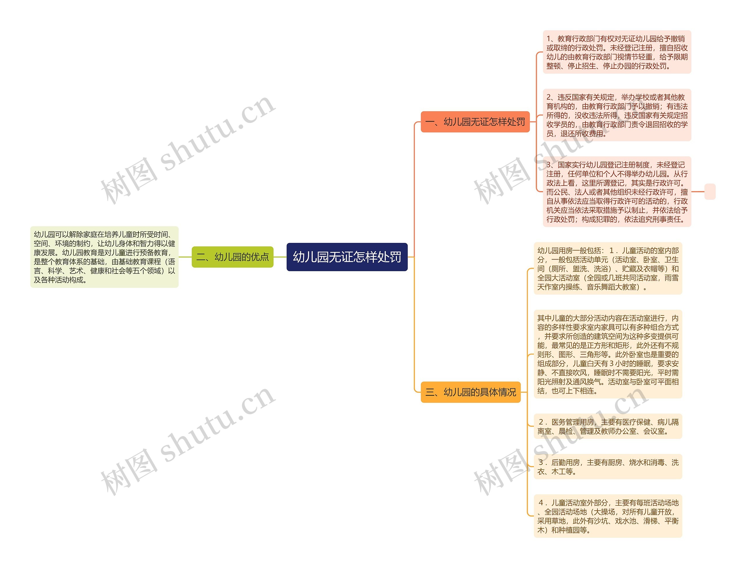 幼儿园无证怎样处罚思维导图