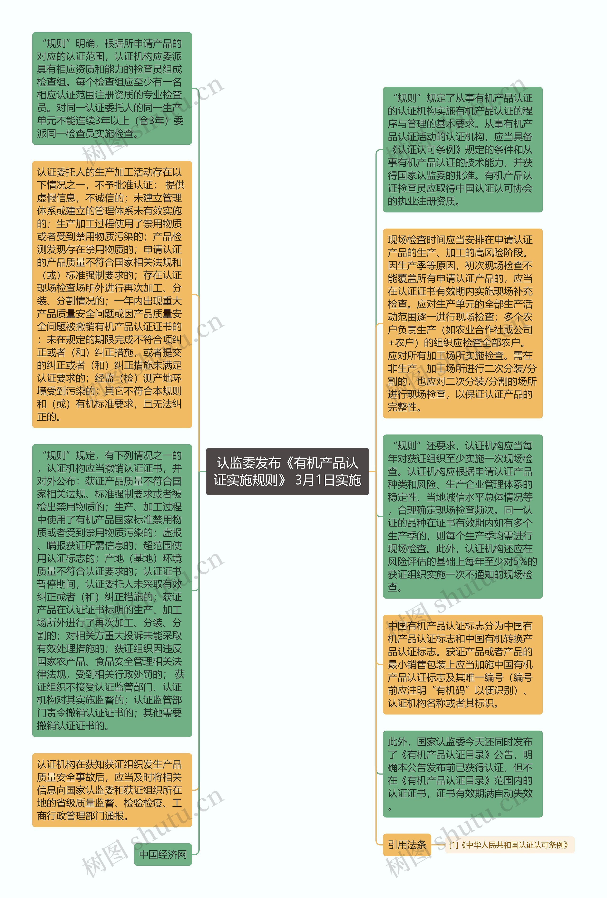 认监委发布《有机产品认证实施规则》 3月1日实施思维导图