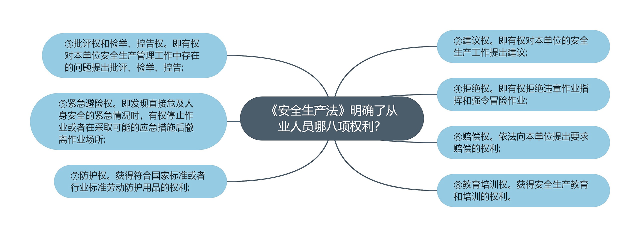 《安全生产法》明确了从业人员哪八项权利？思维导图