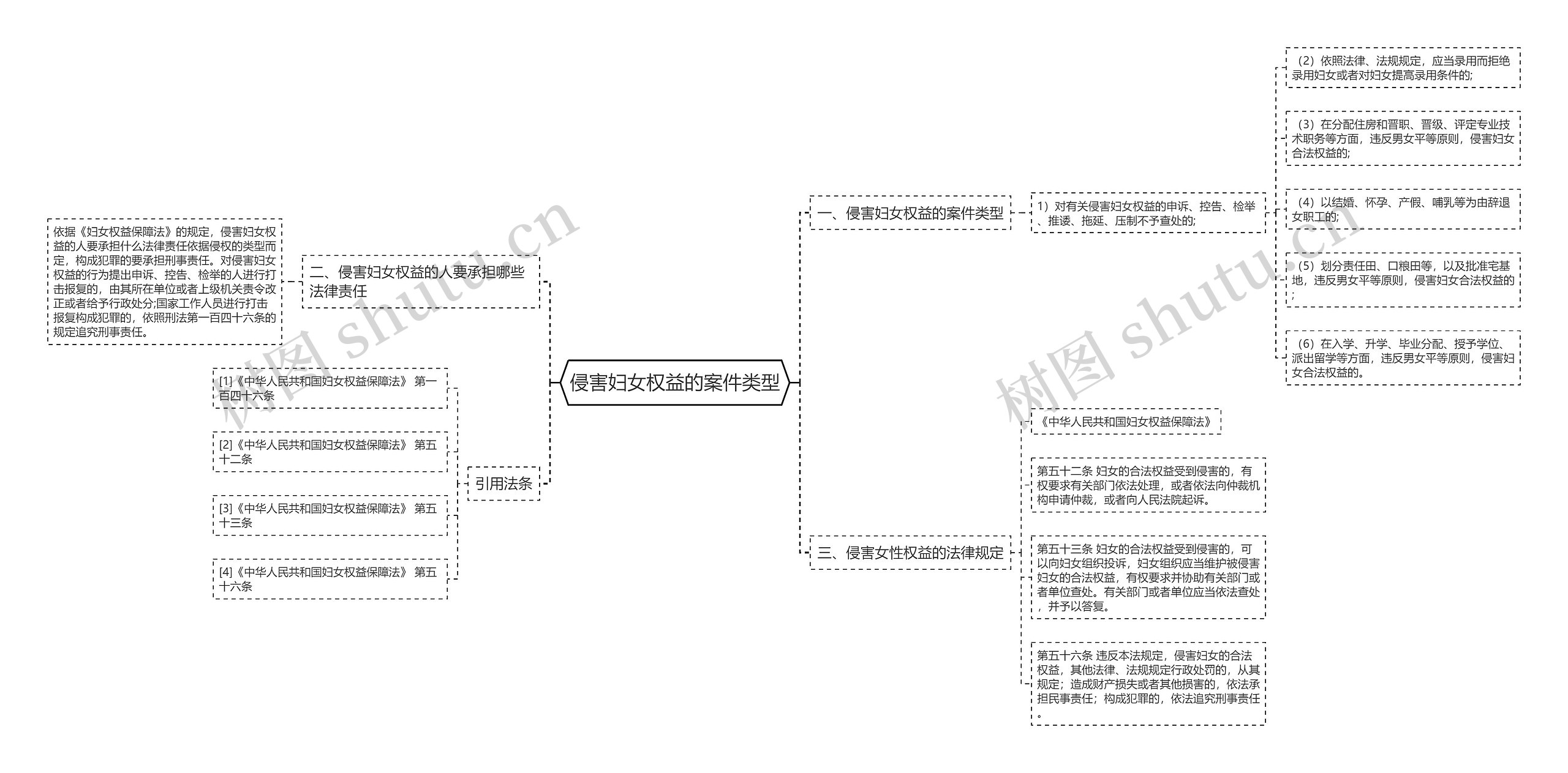 侵害妇女权益的案件类型思维导图