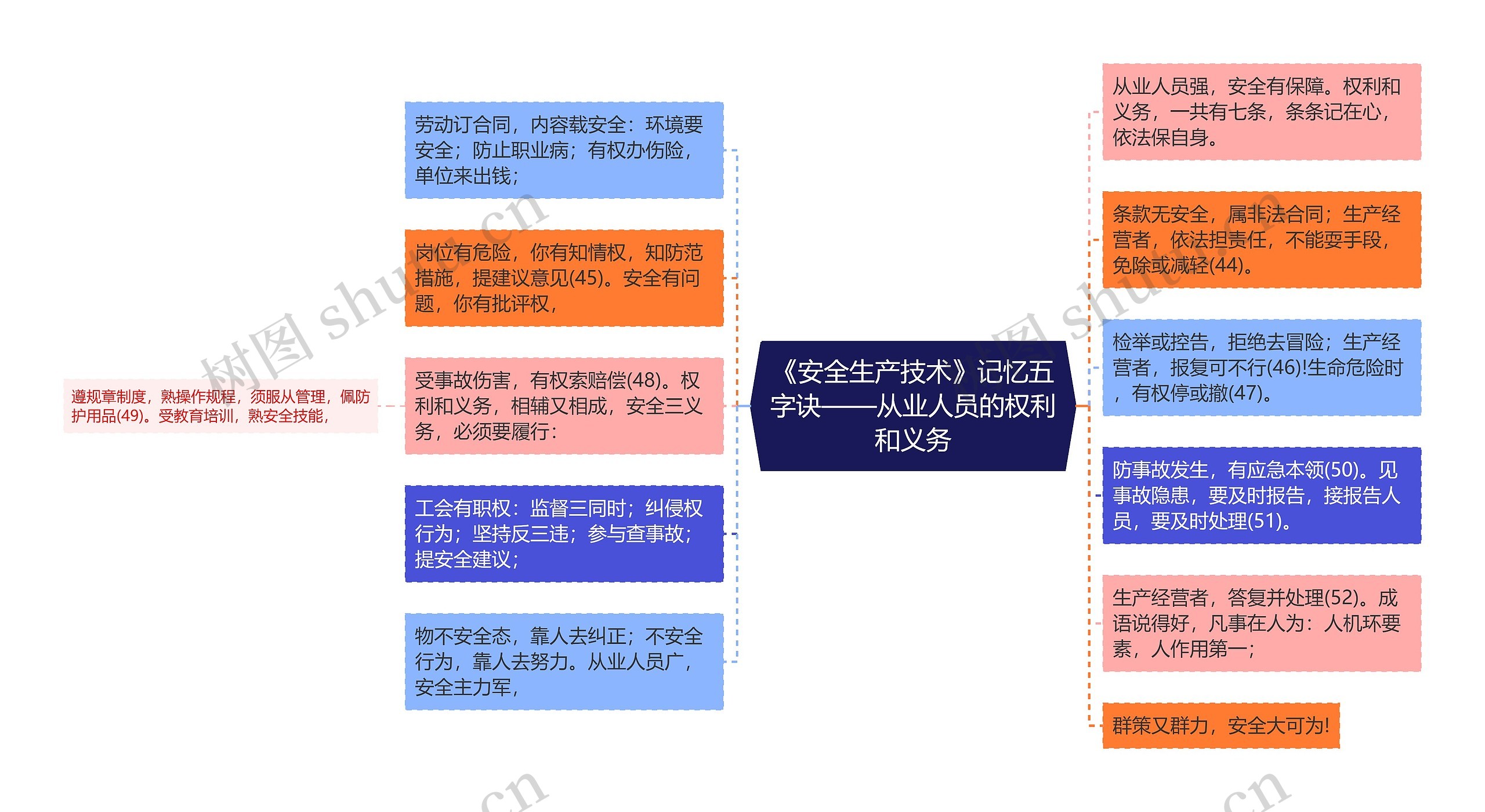 《安全生产技术》记忆五字诀——从业人员的权利和义务