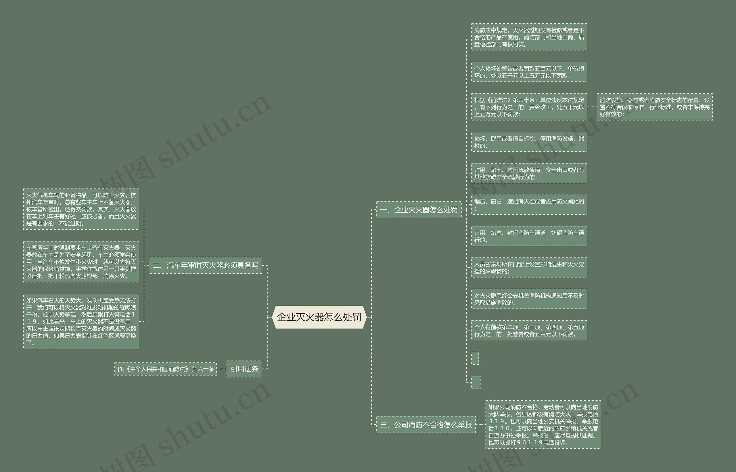 企业灭火器怎么处罚思维导图