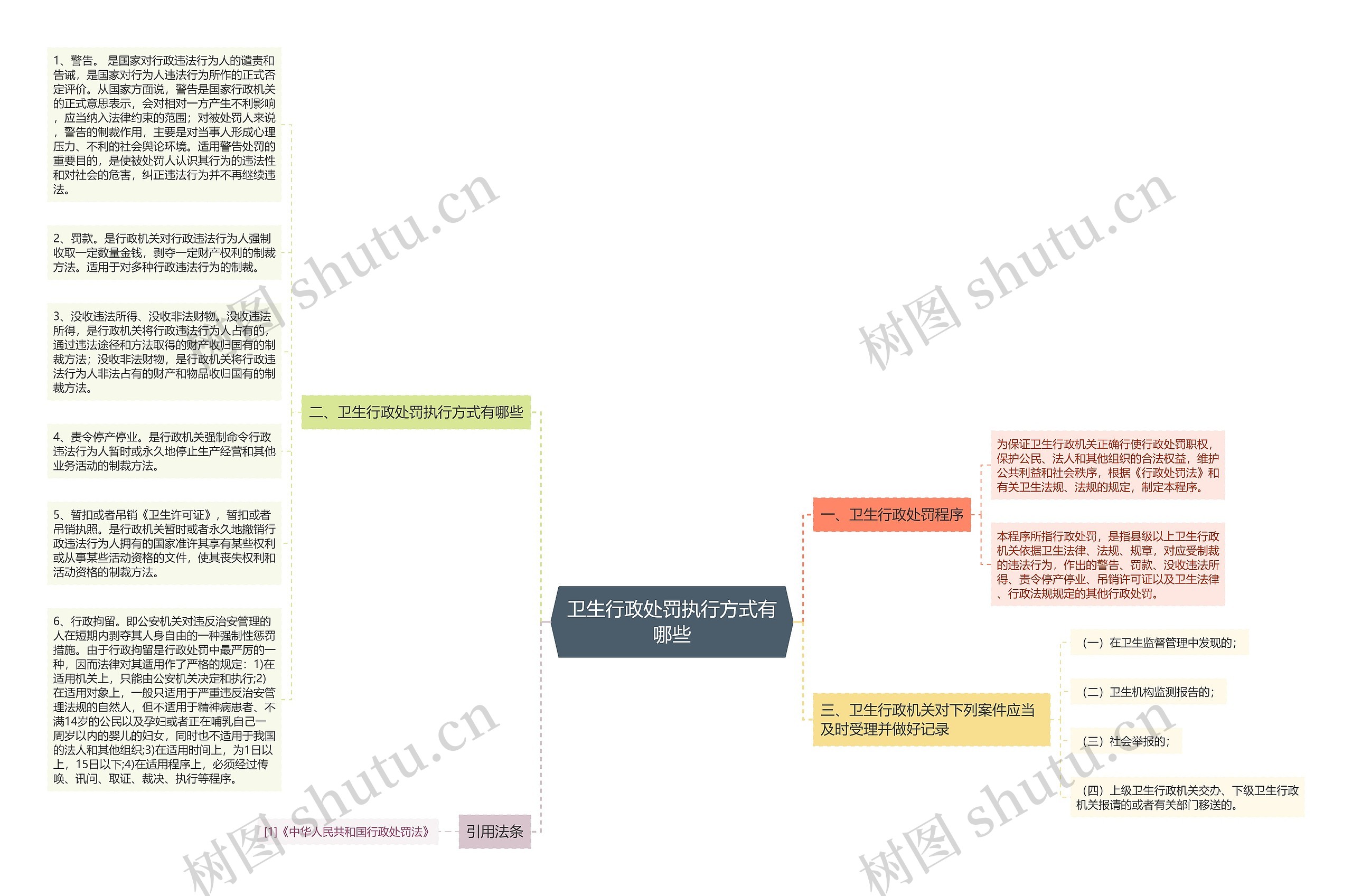 卫生行政处罚执行方式有哪些思维导图