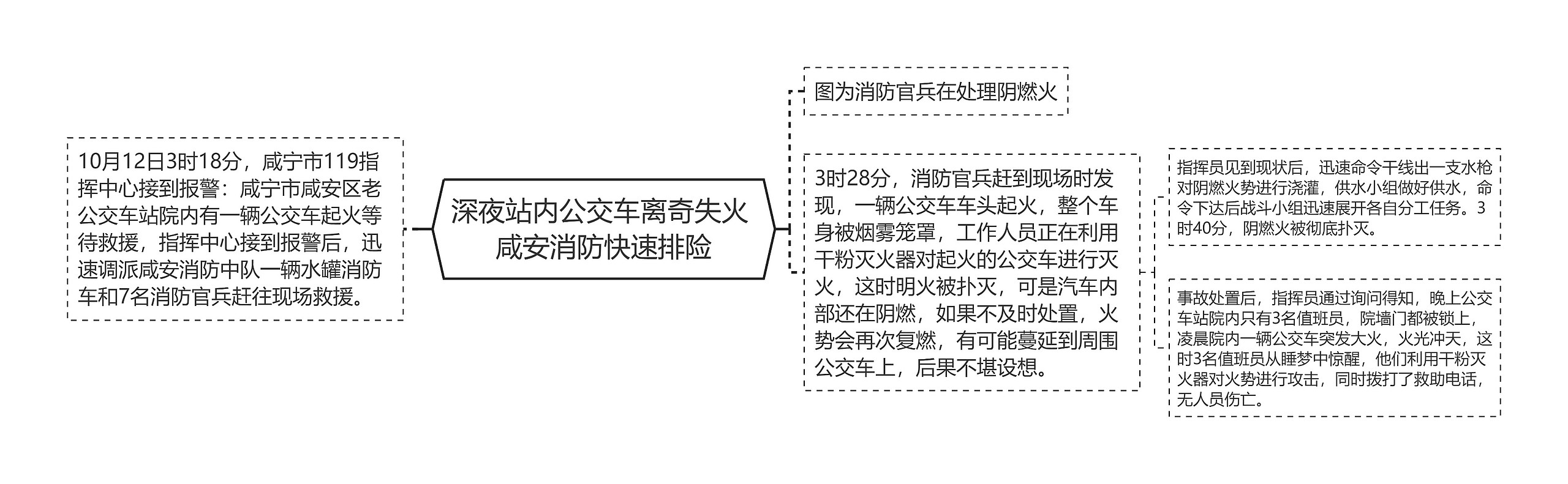 深夜站内公交车离奇失火 咸安消防快速排险思维导图