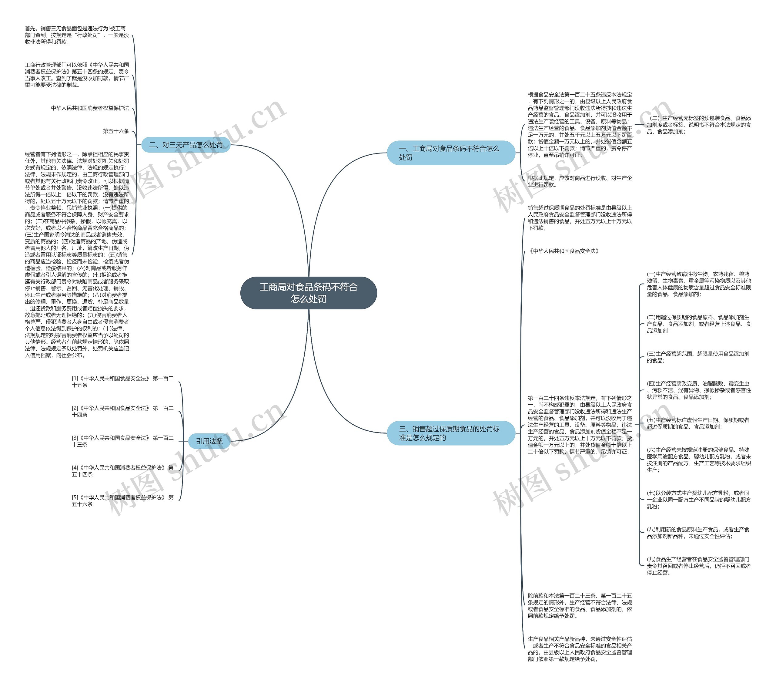 工商局对食品条码不符合怎么处罚思维导图