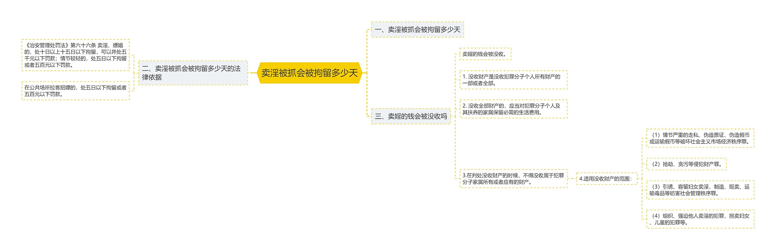 卖淫被抓会被拘留多少天思维导图