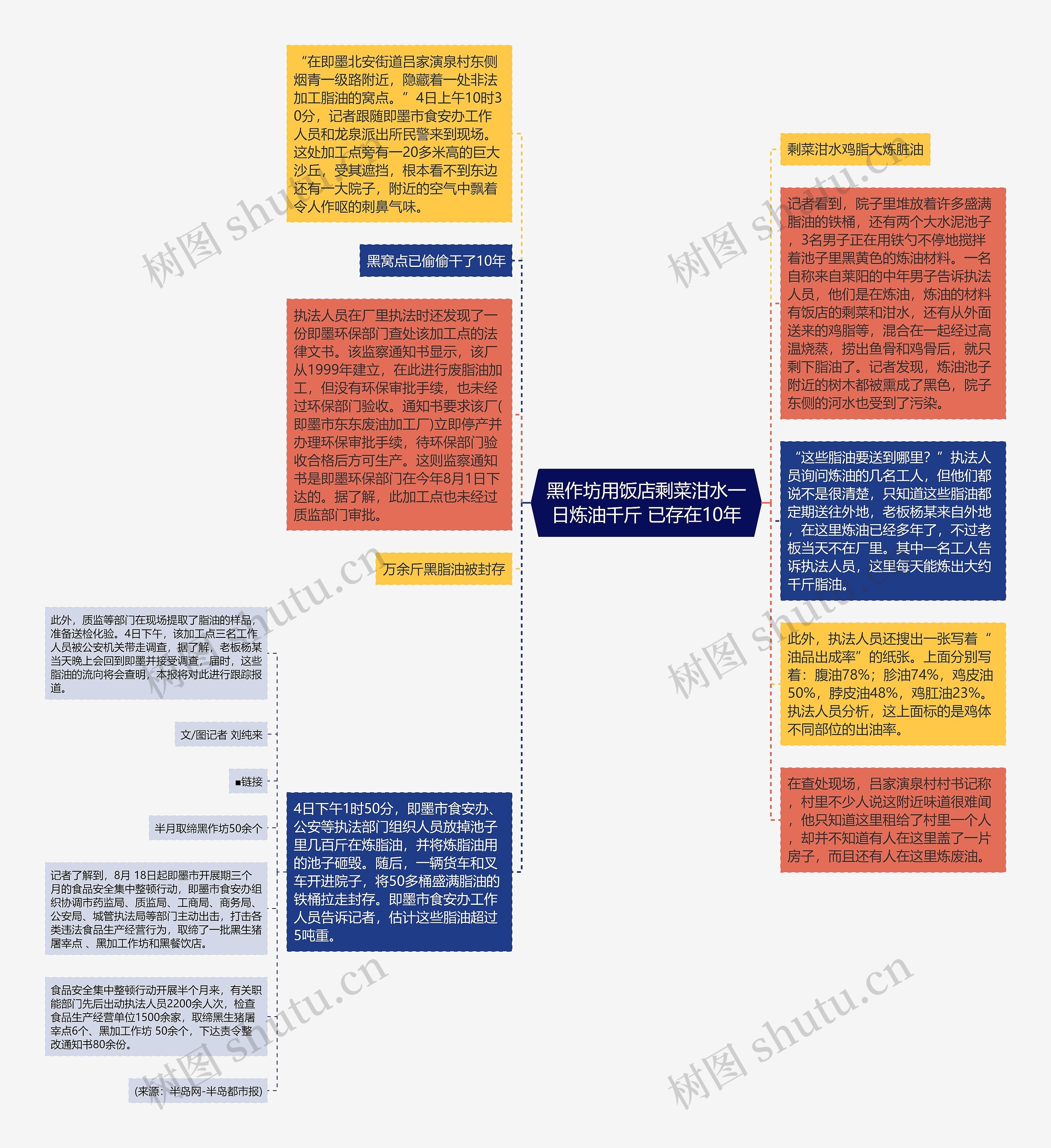 黑作坊用饭店剩菜泔水一日炼油千斤 已存在10年思维导图