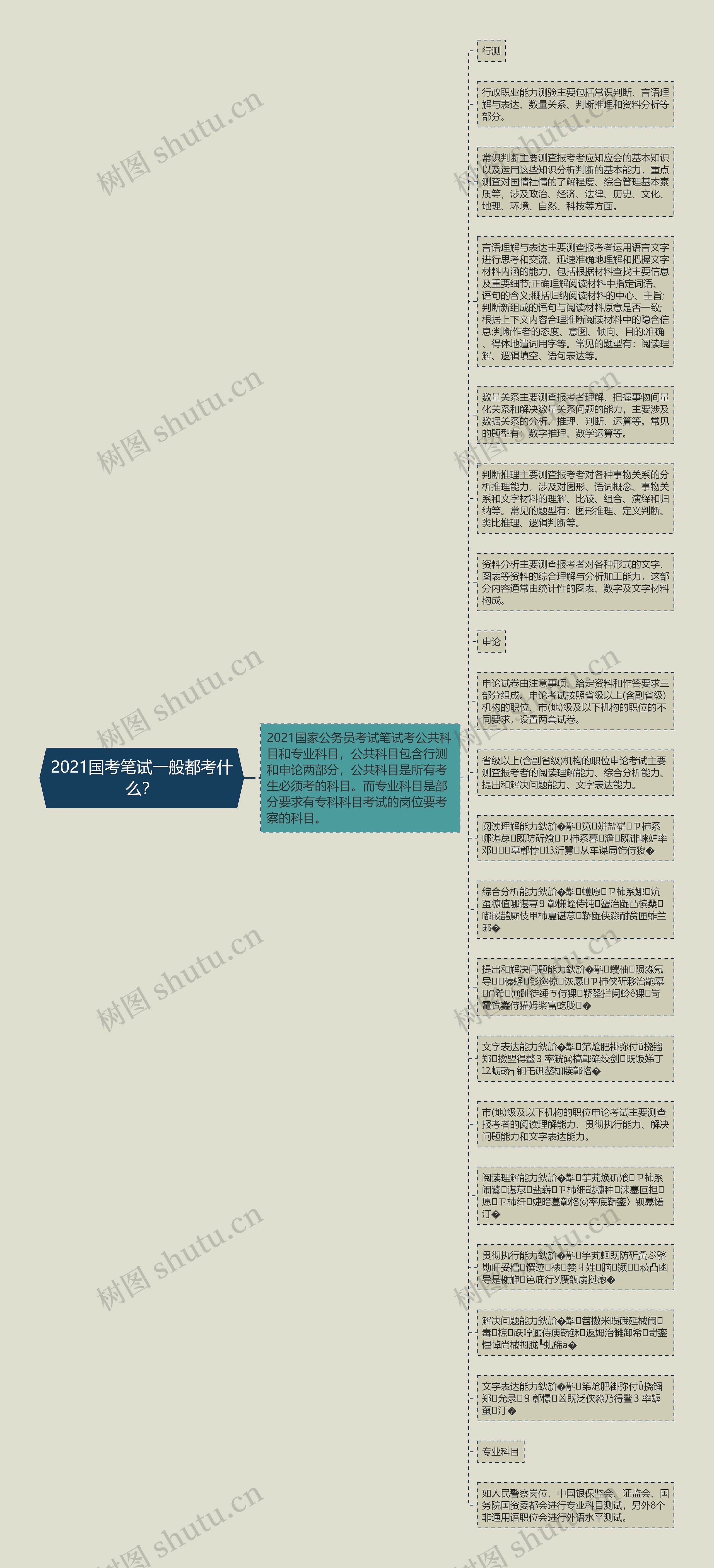 2021国考笔试一般都考什么？