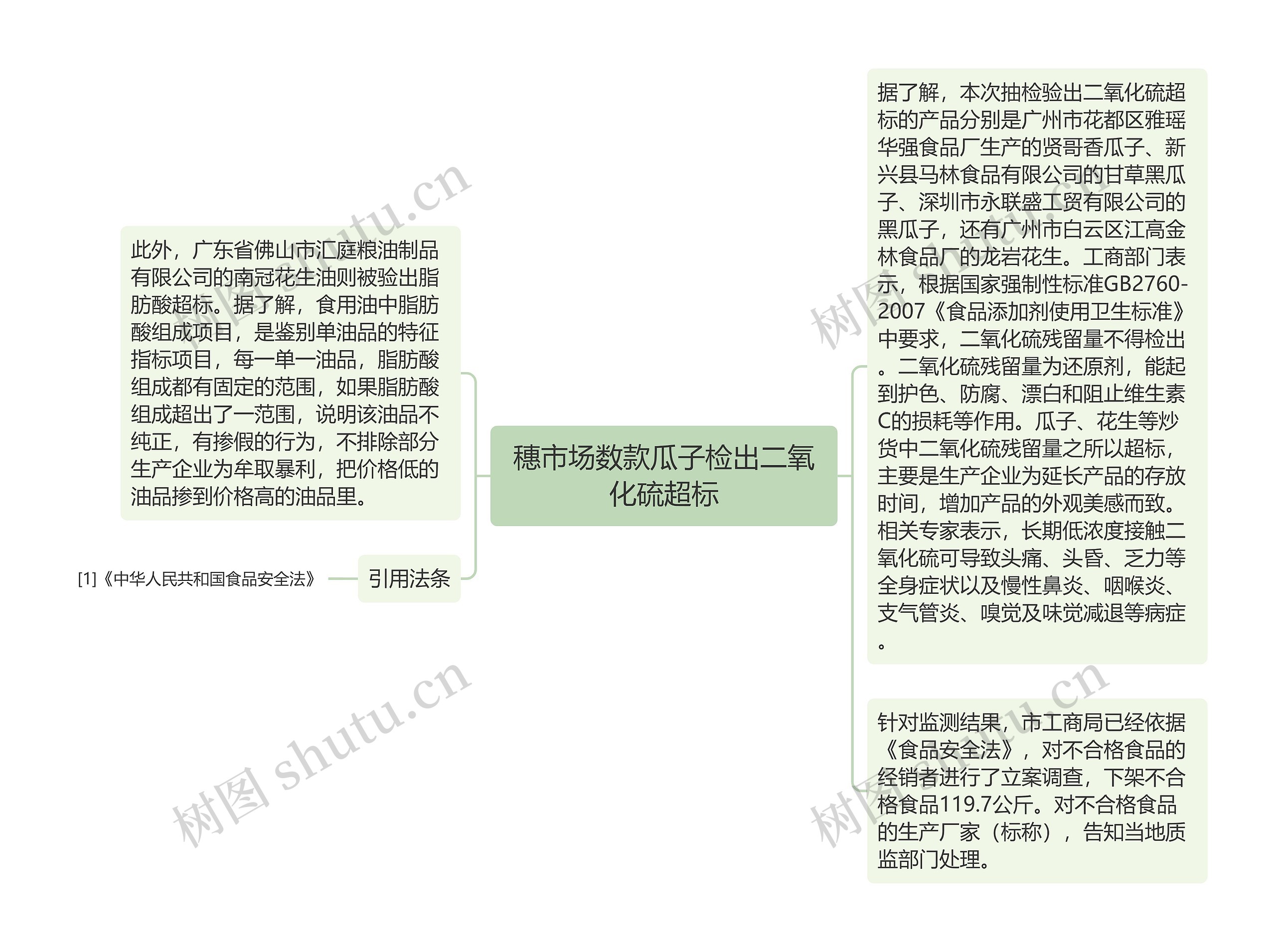 穗市场数款瓜子检出二氧化硫超标思维导图