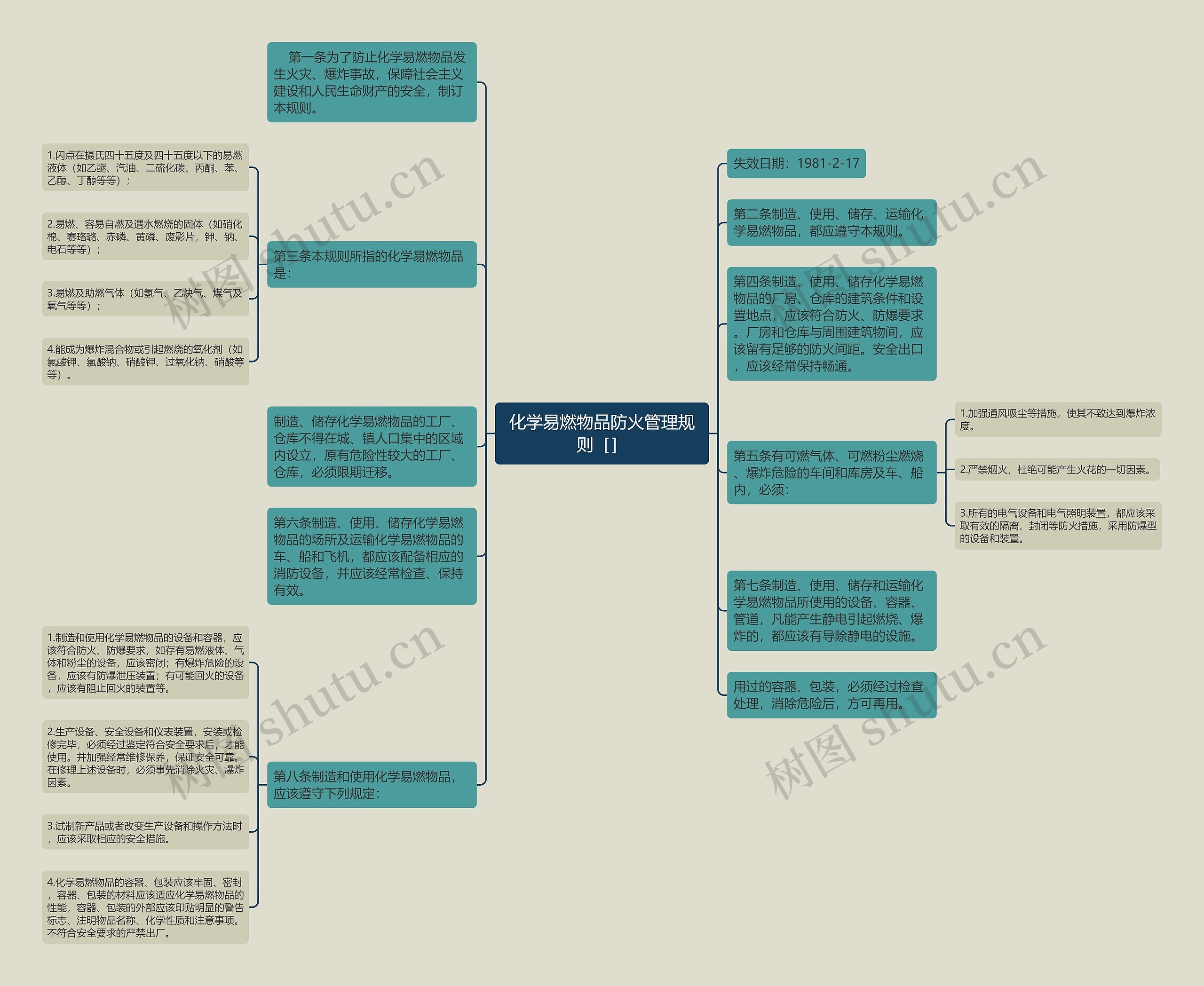 化学易燃物品防火管理规则［］思维导图