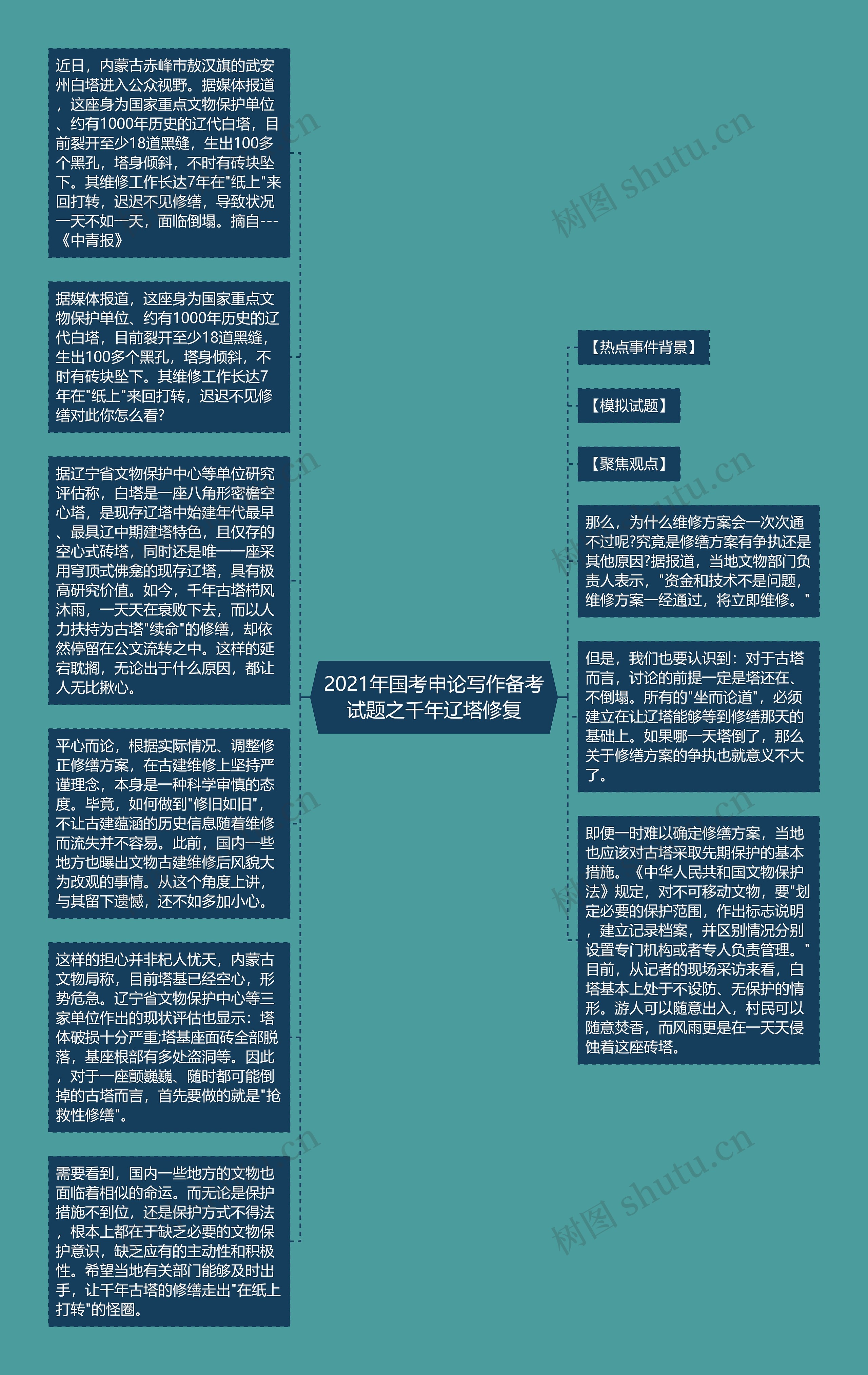 2021年国考申论写作备考试题之千年辽塔修复思维导图