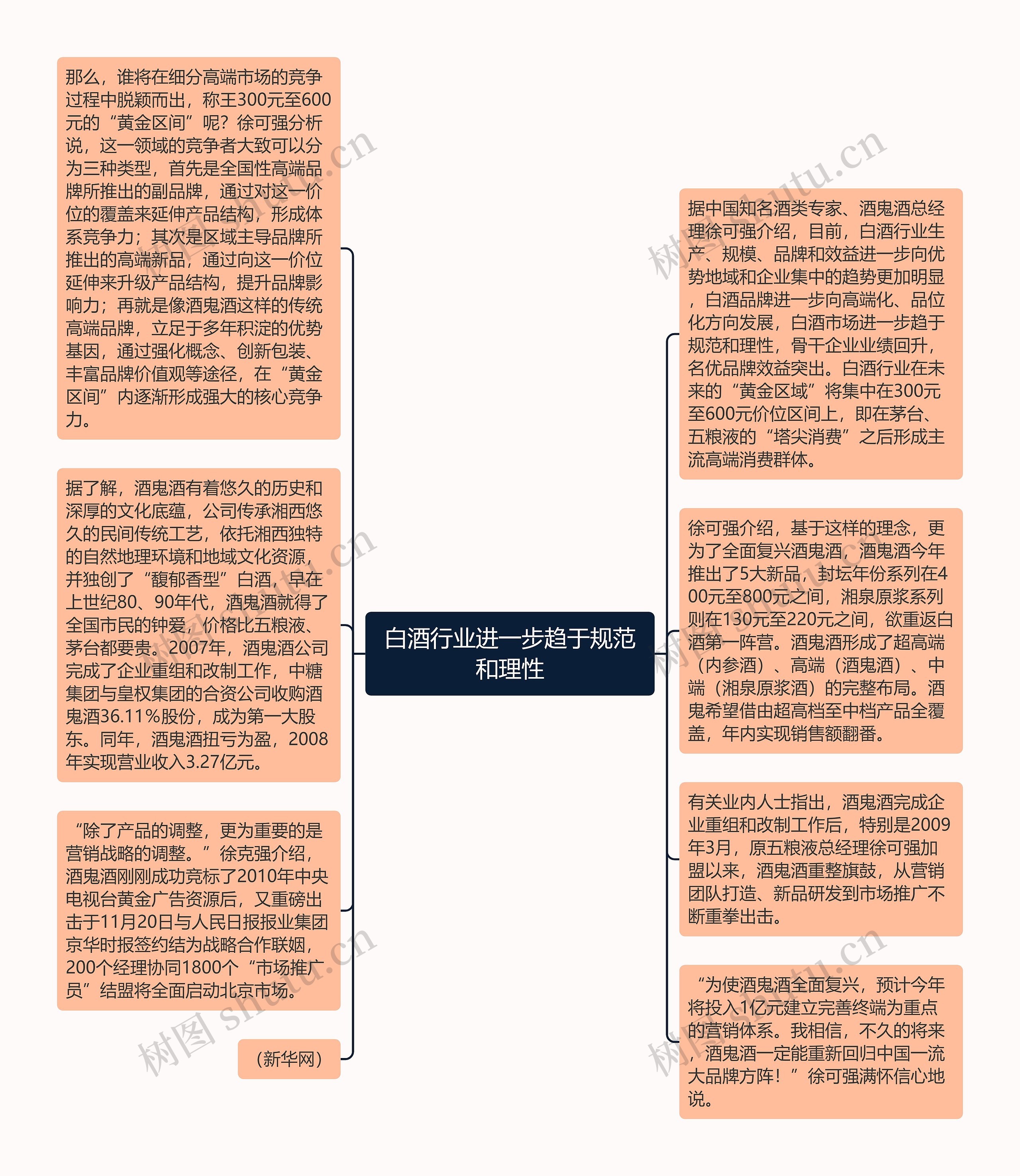 白酒行业进一步趋于规范和理性思维导图