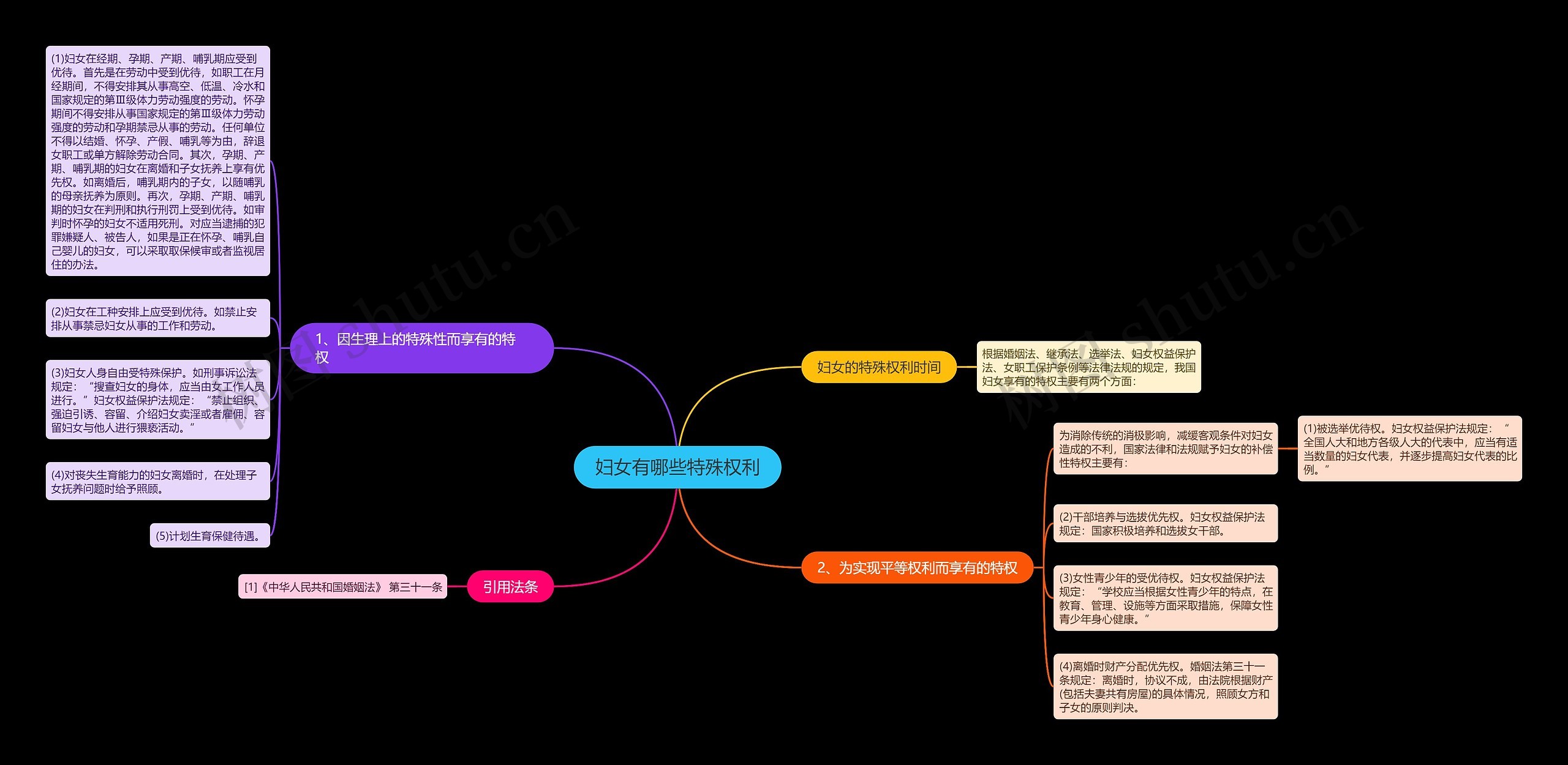 妇女有哪些特殊权利思维导图