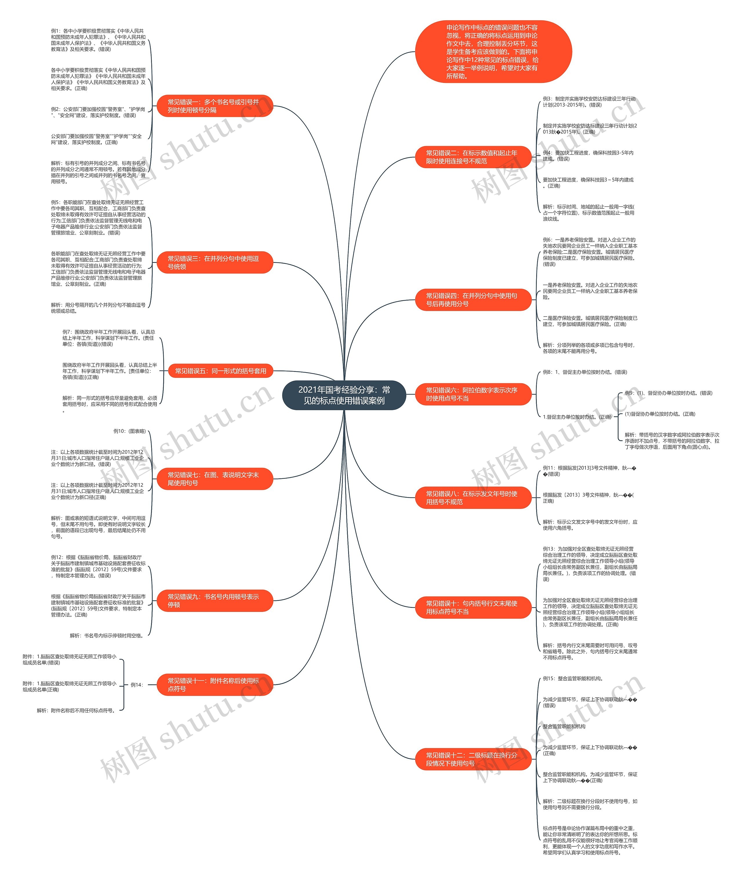 2021年国考经验分享：常见的标点使用错误案例思维导图