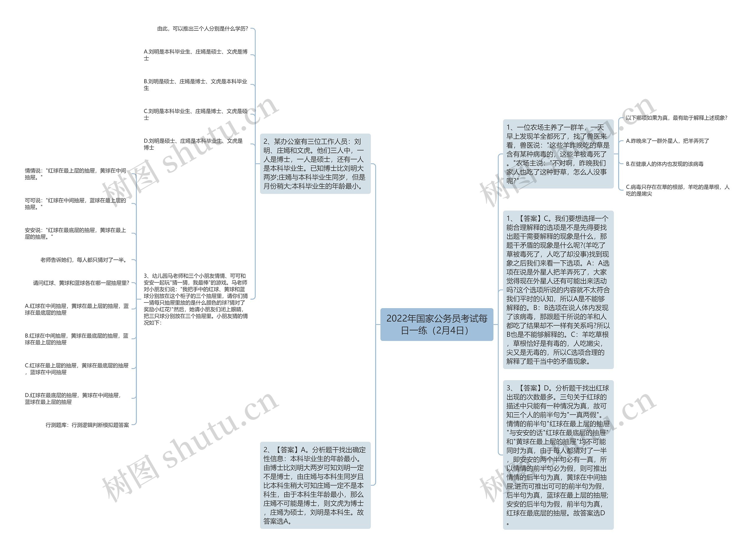 2022年国家公务员考试每日一练（2月4日）思维导图