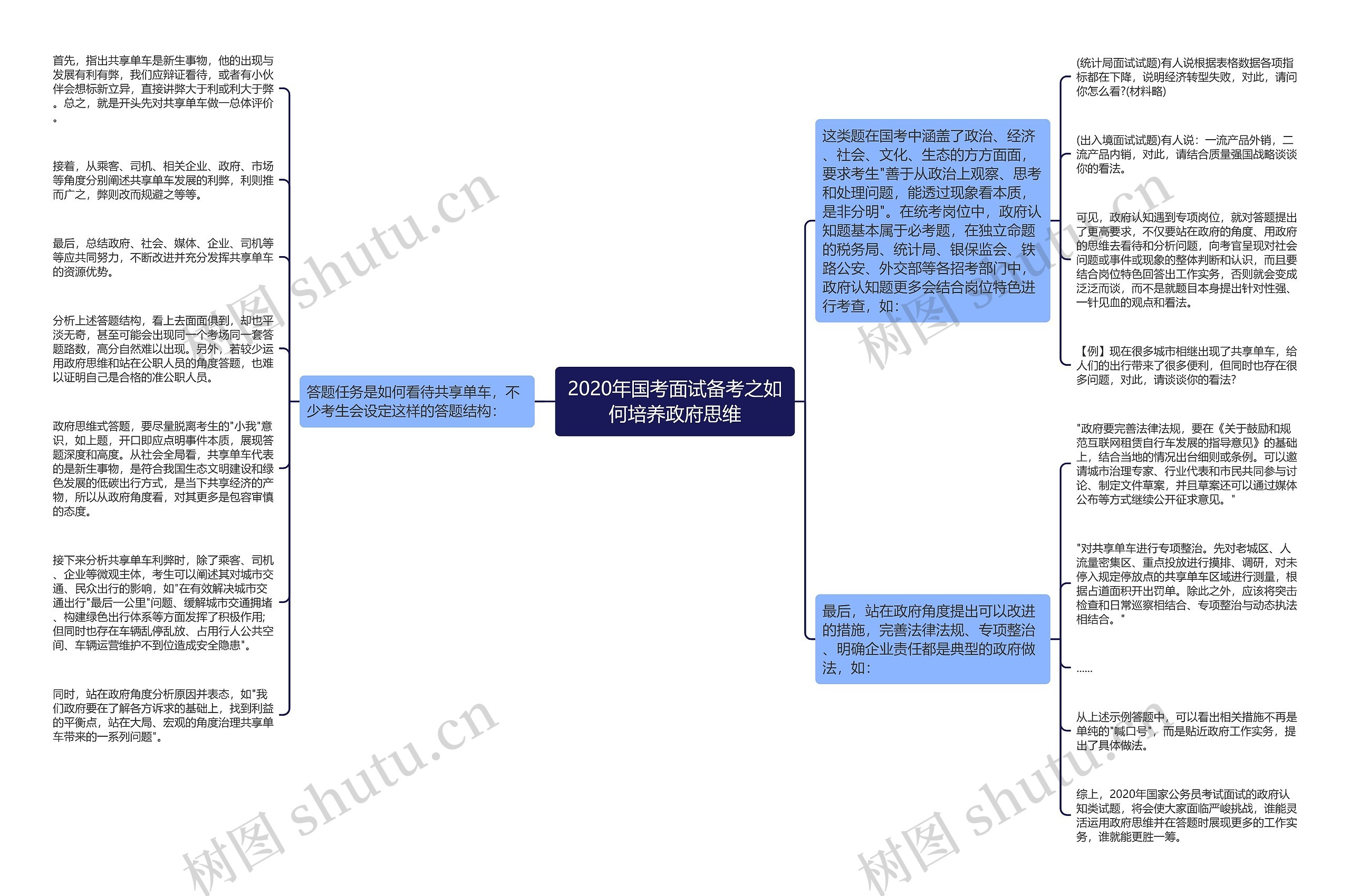 2020年国考面试备考之如何培养政府思维思维导图