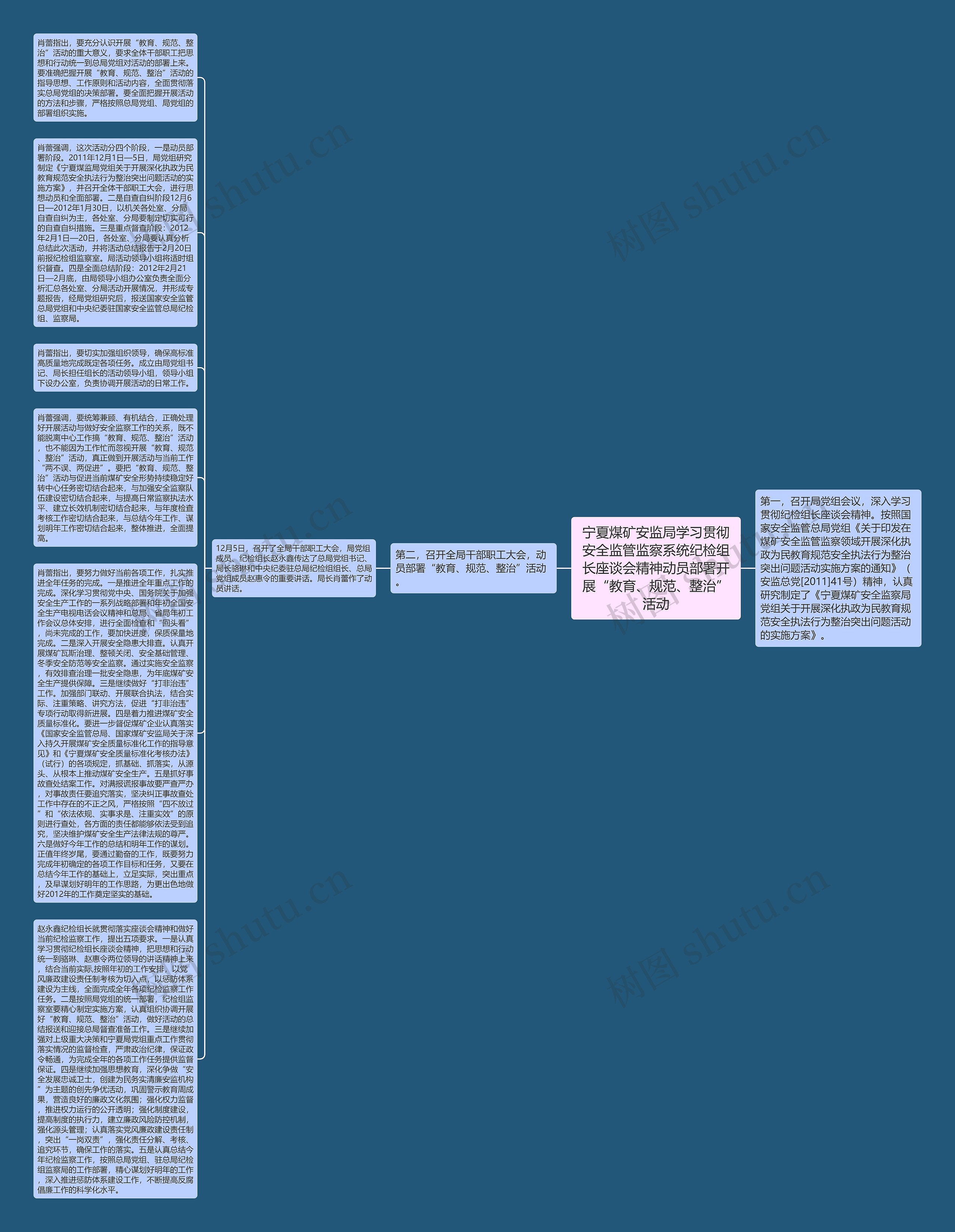 宁夏煤矿安监局学习贯彻安全监管监察系统纪检组长座谈会精神动员部署开展“教育、规范、整治”活动思维导图