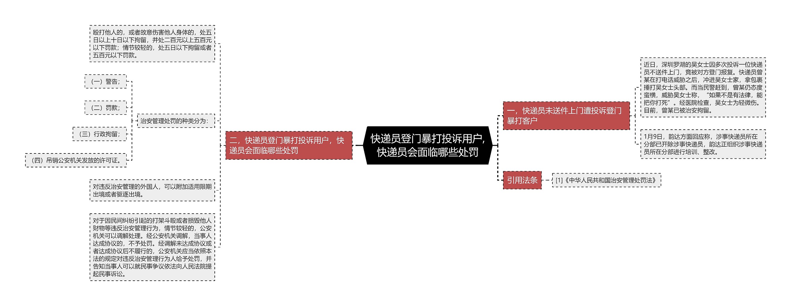 快递员登门暴打投诉用户,快递员会面临哪些处罚思维导图