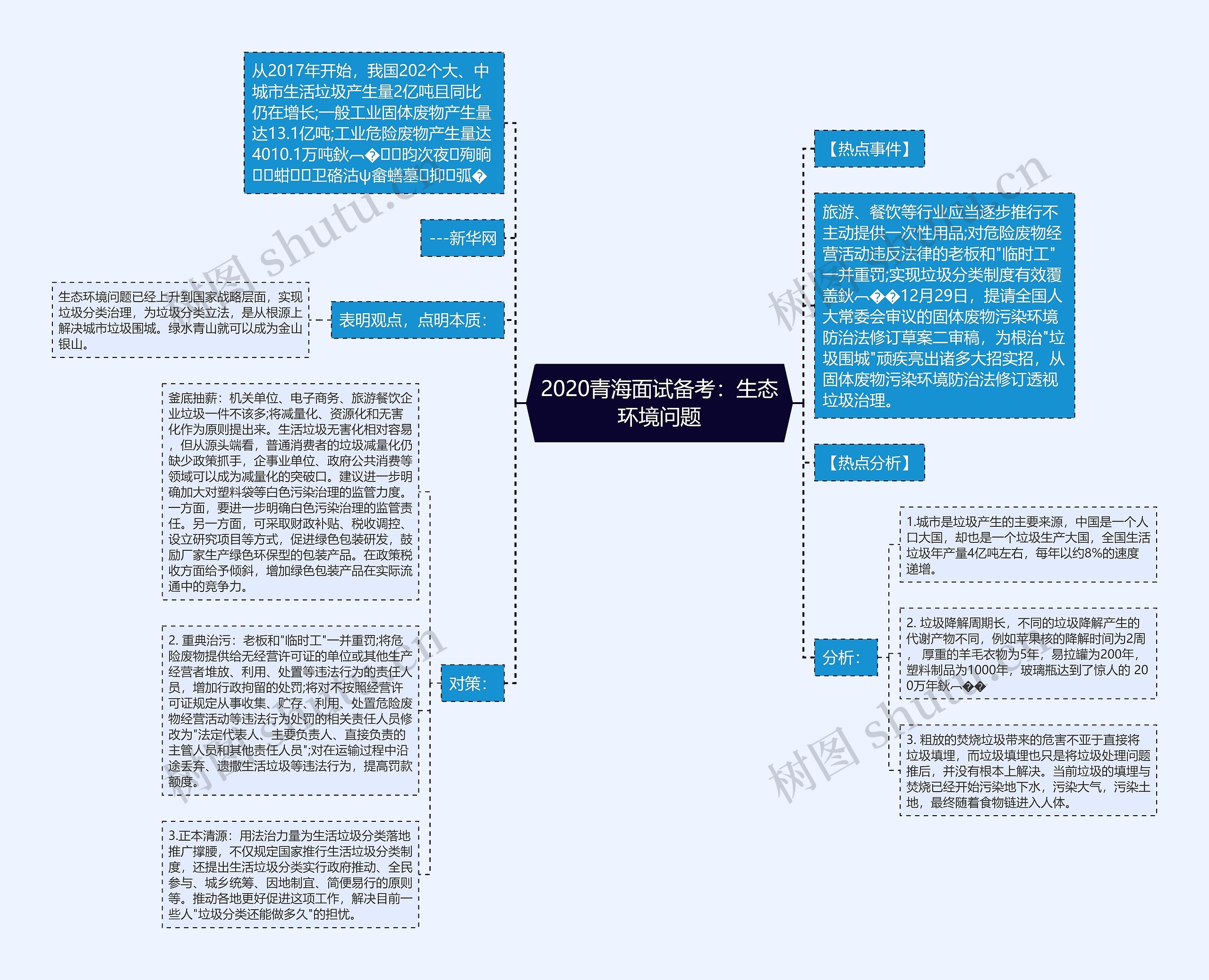 2020青海面试备考：生态环境问题思维导图