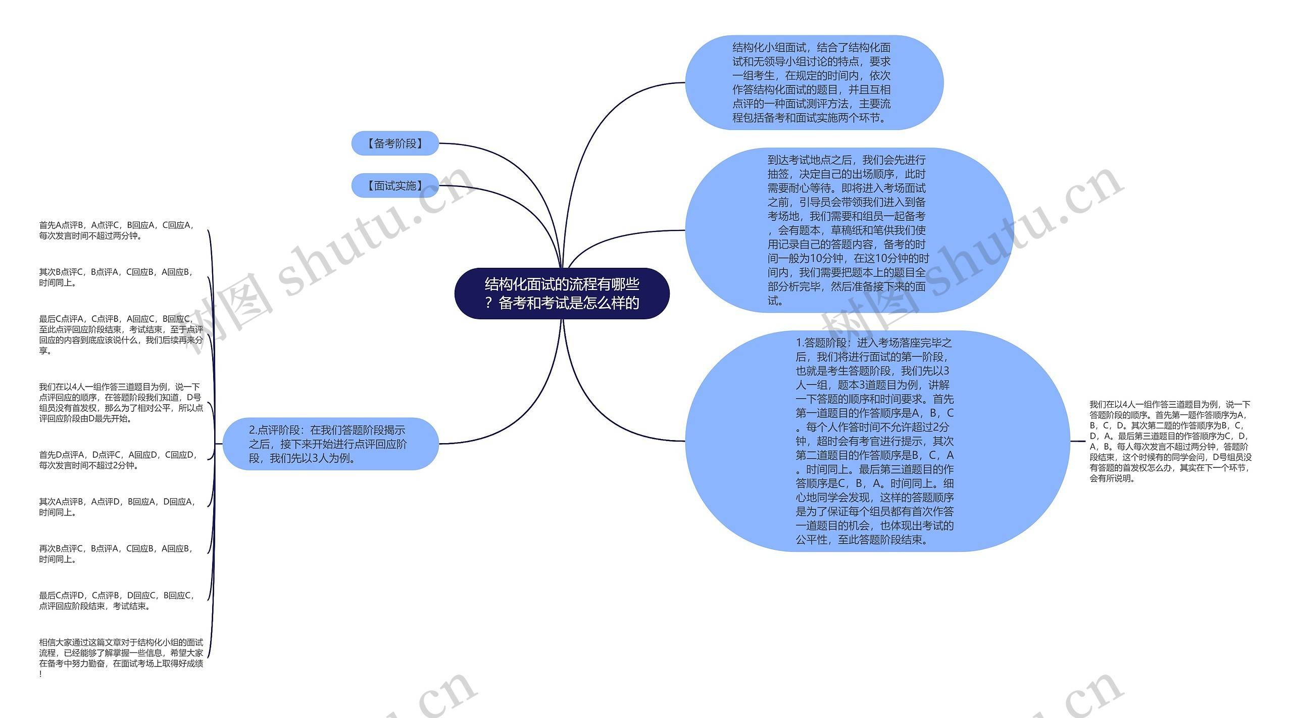 结构化面试的流程有哪些？备考和考试是怎么样的