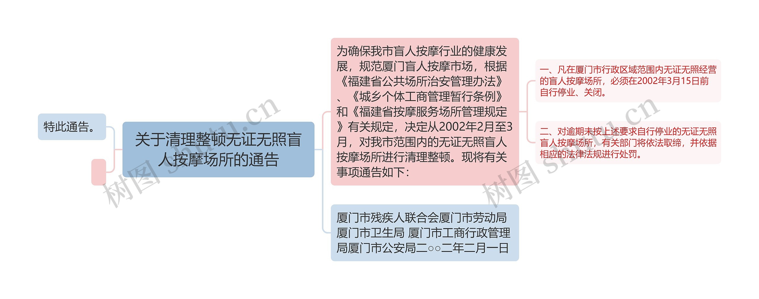 关于清理整顿无证无照盲人按摩场所的通告思维导图