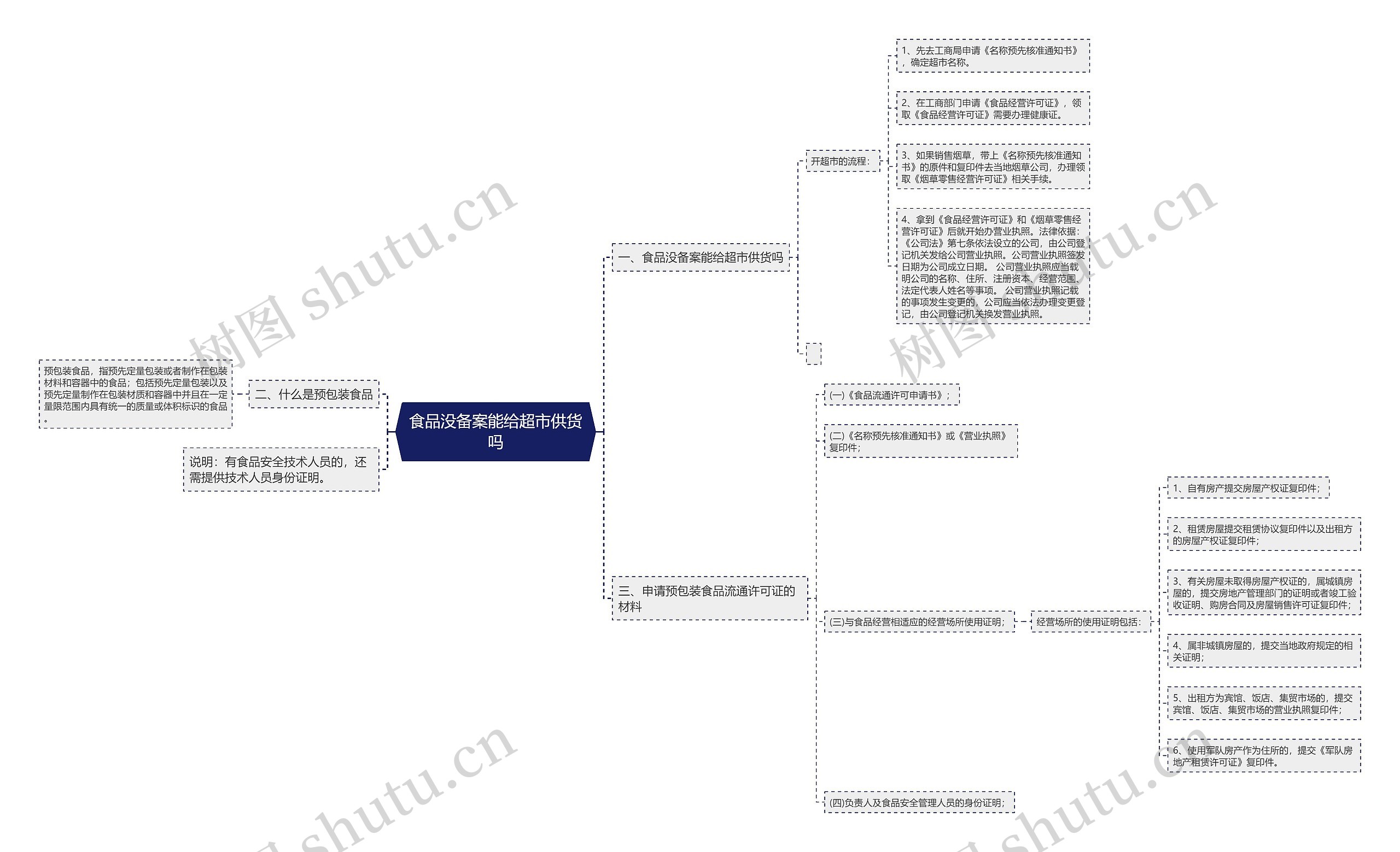 食品没备案能给超市供货吗思维导图