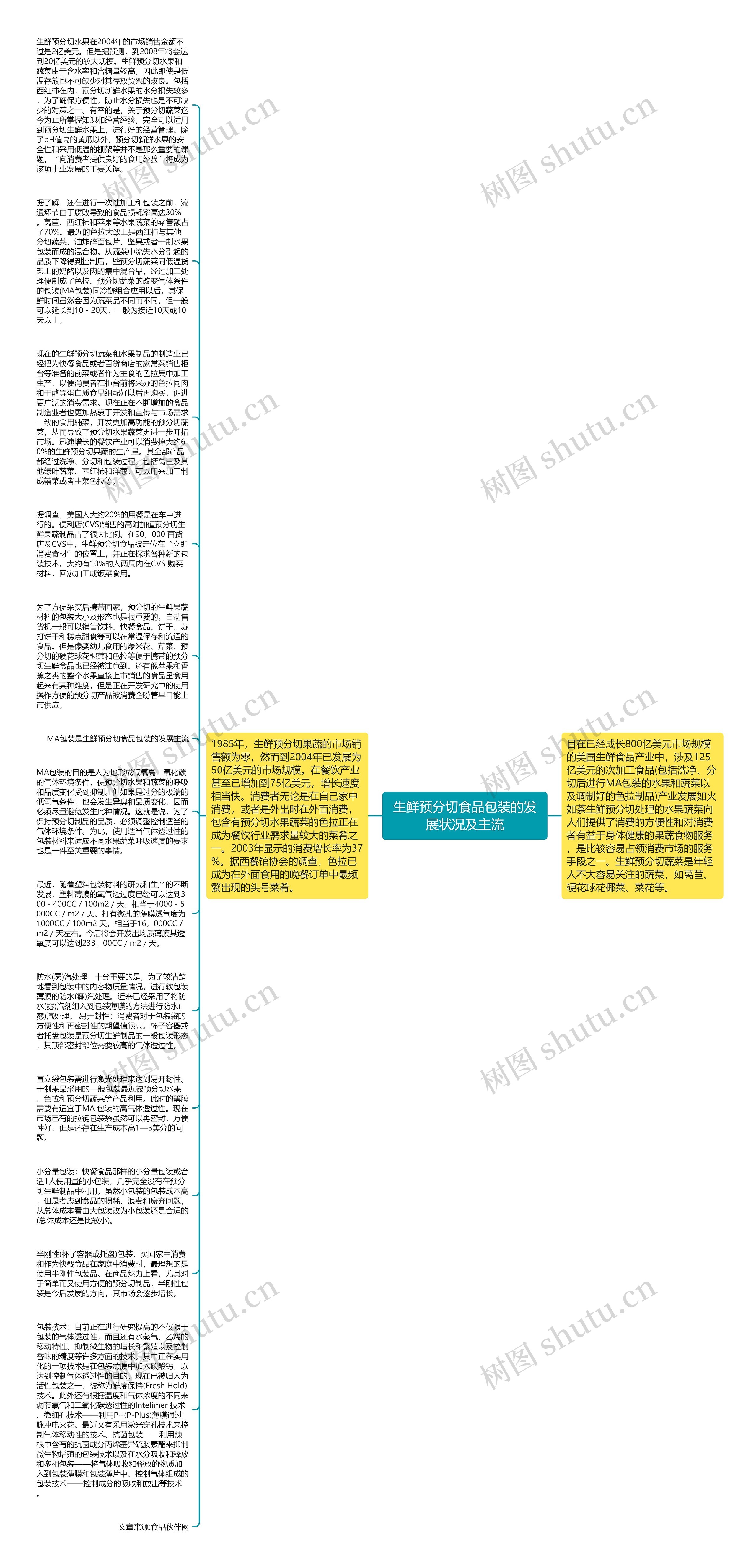 生鲜预分切食品包装的发展状况及主流思维导图