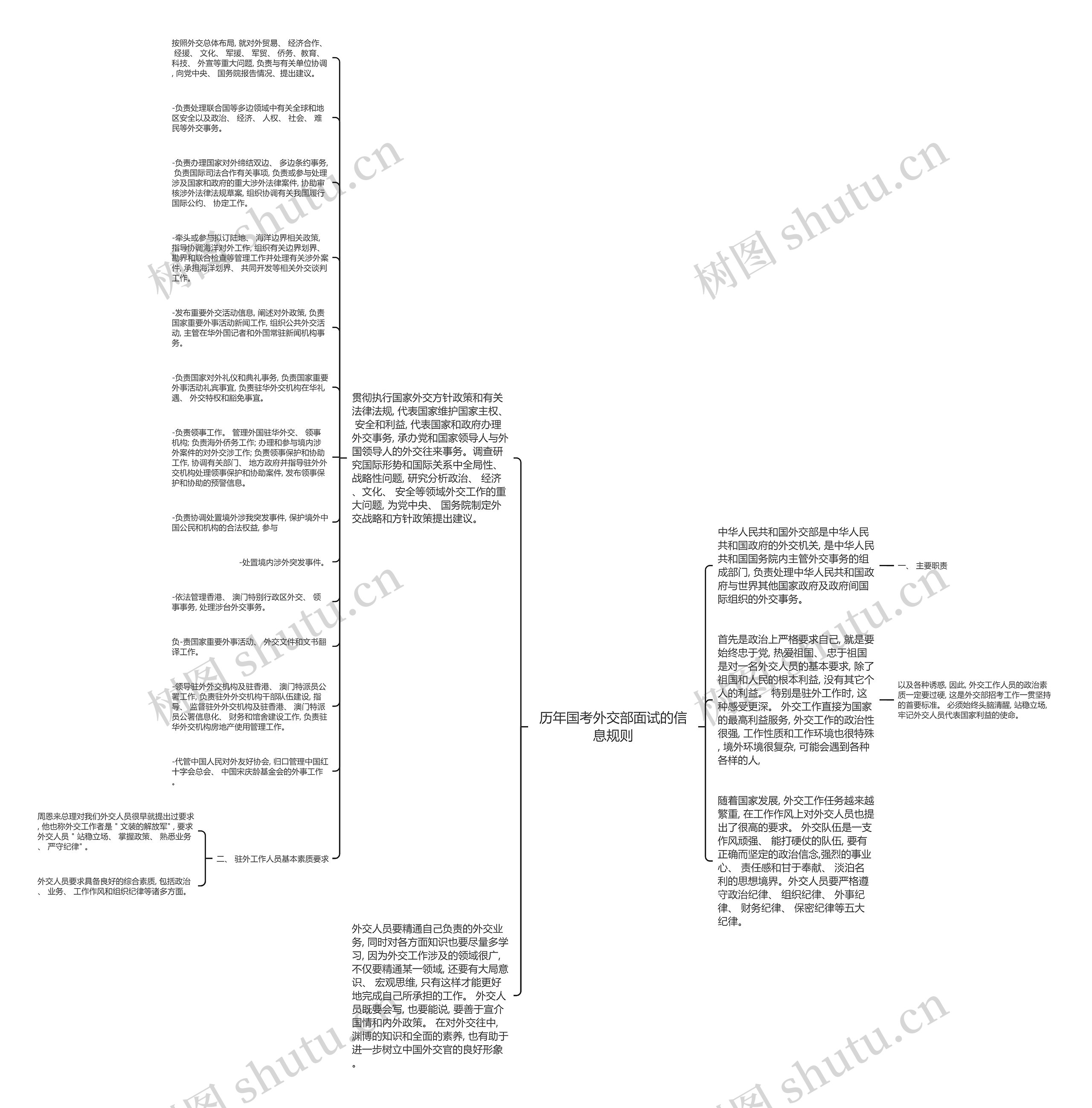 历年国考外交部面试的信息规则思维导图