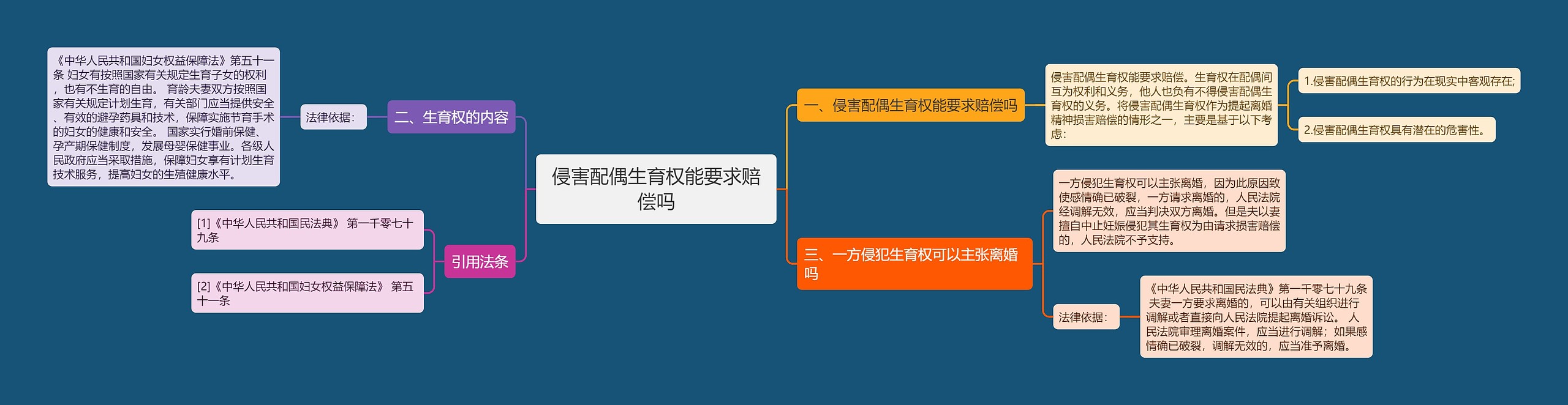 侵害配偶生育权能要求赔偿吗思维导图