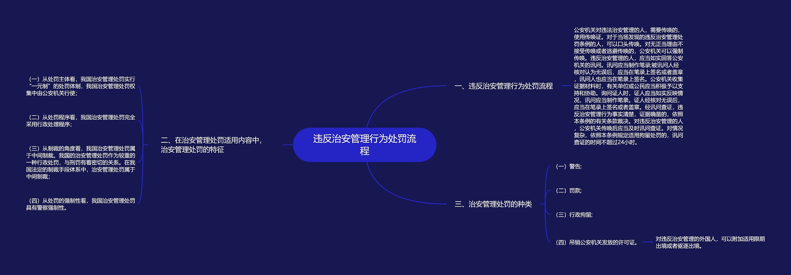 违反治安管理行为处罚流程思维导图