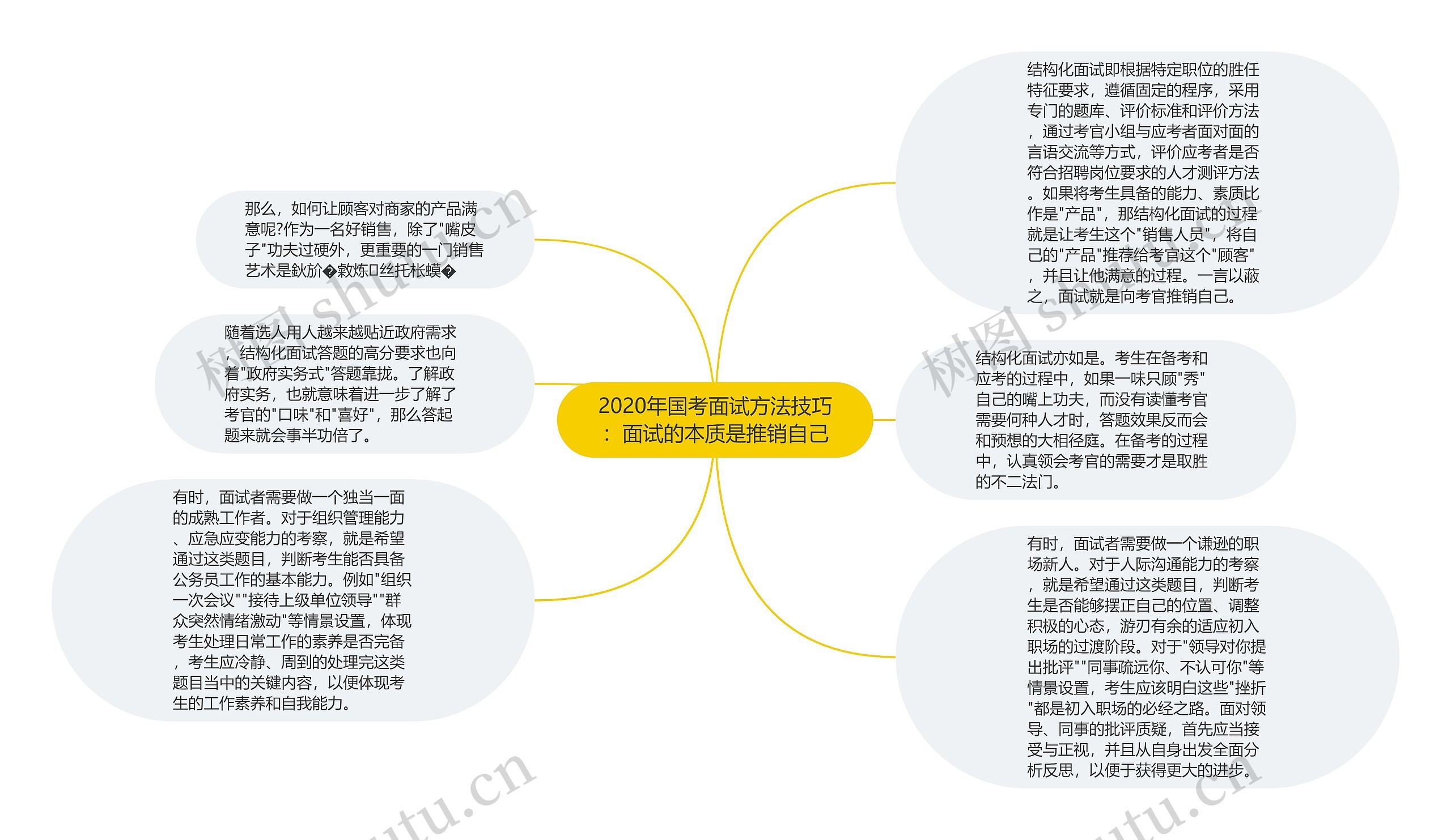 2020年国考面试方法技巧：面试的本质是推销自己思维导图