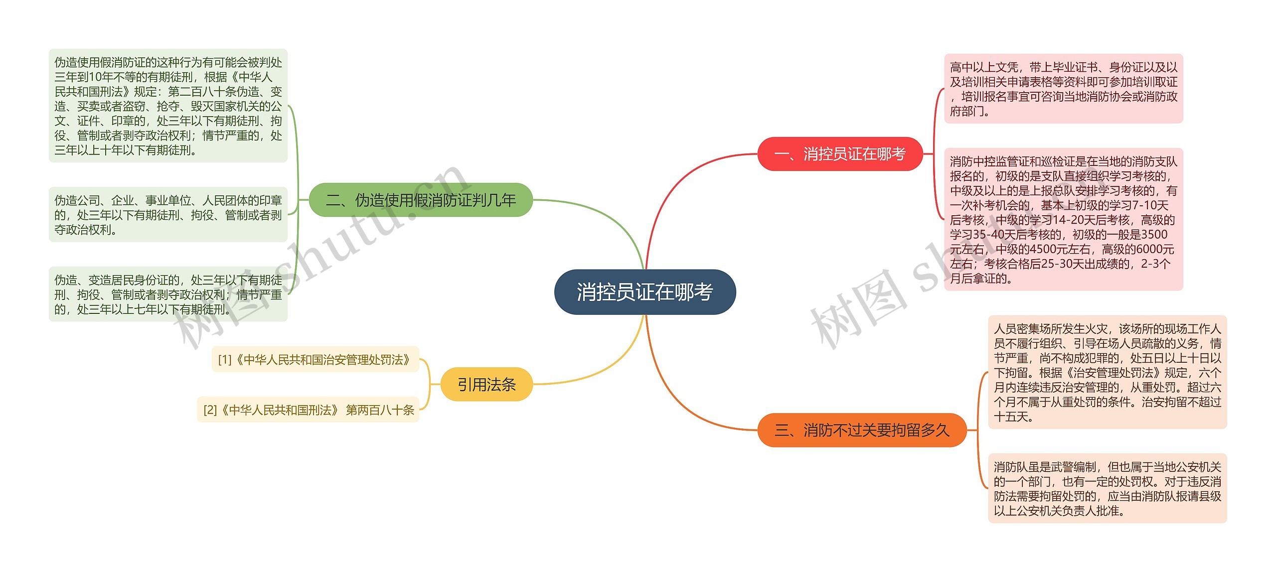 消控员证在哪考思维导图