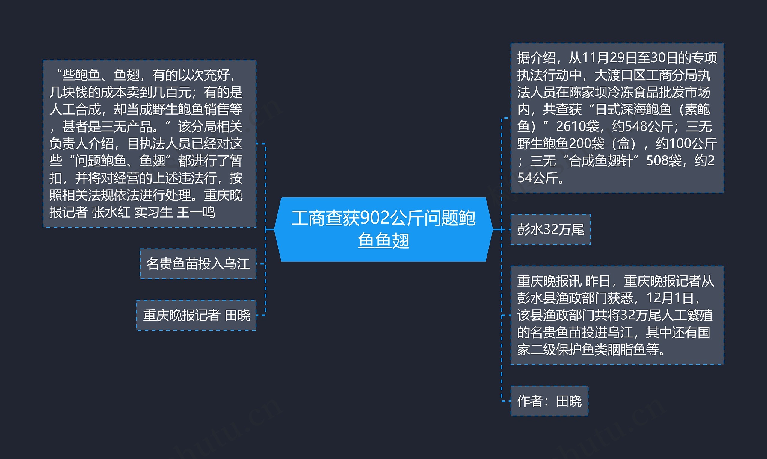 工商查获902公斤问题鲍鱼鱼翅思维导图