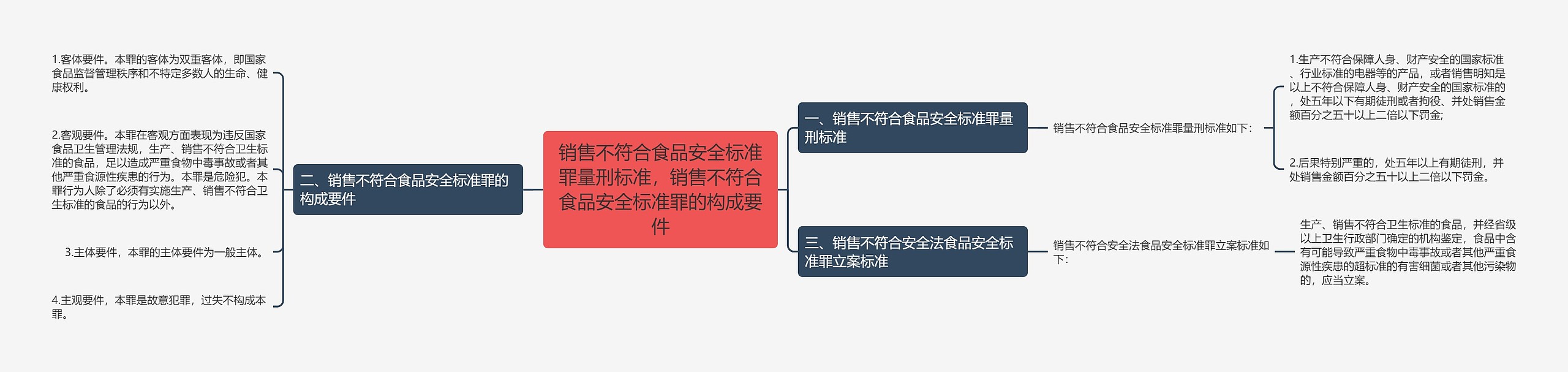 销售不符合食品安全标准罪量刑标准，销售不符合食品安全标准罪的构成要件