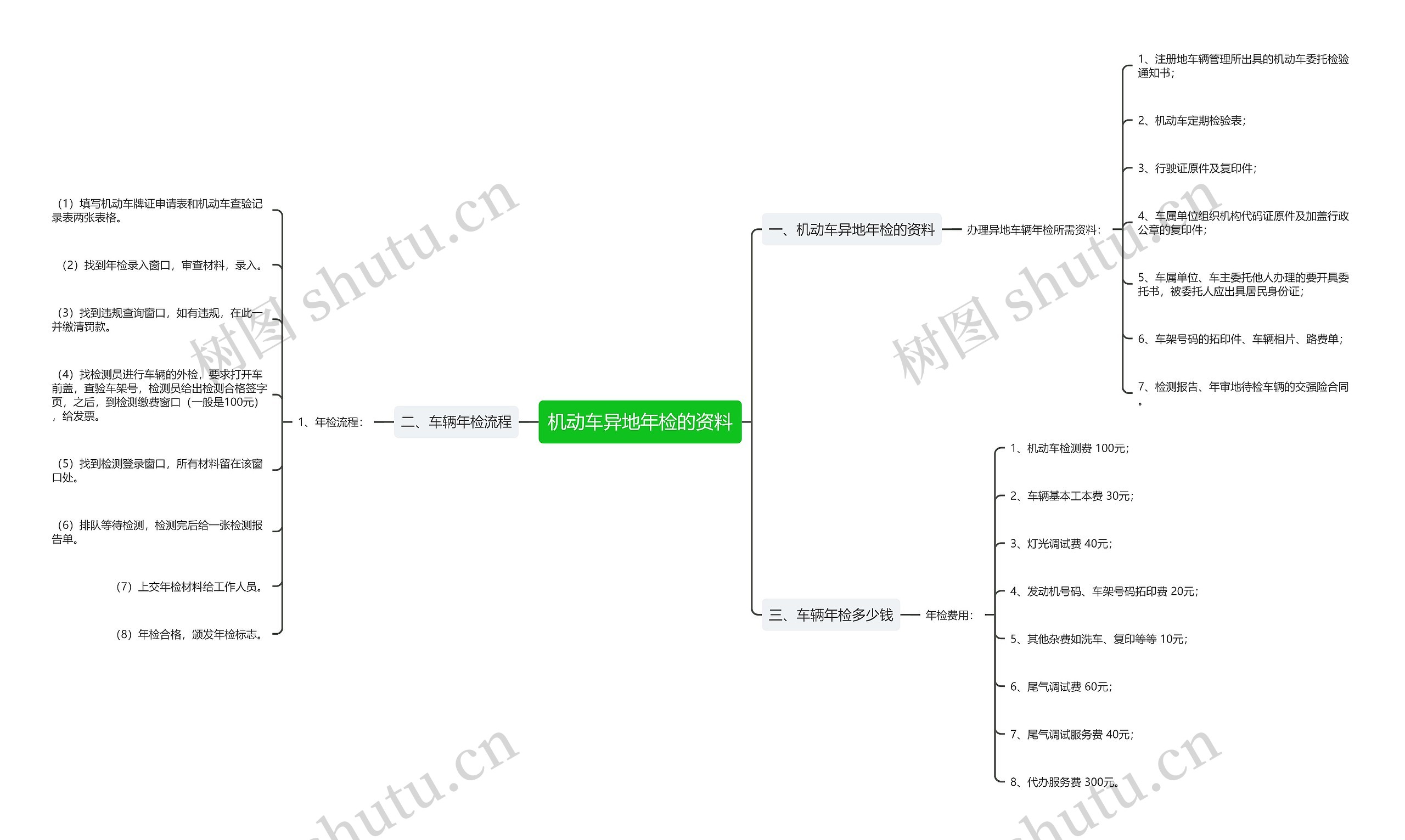 机动车异地年检的资料思维导图