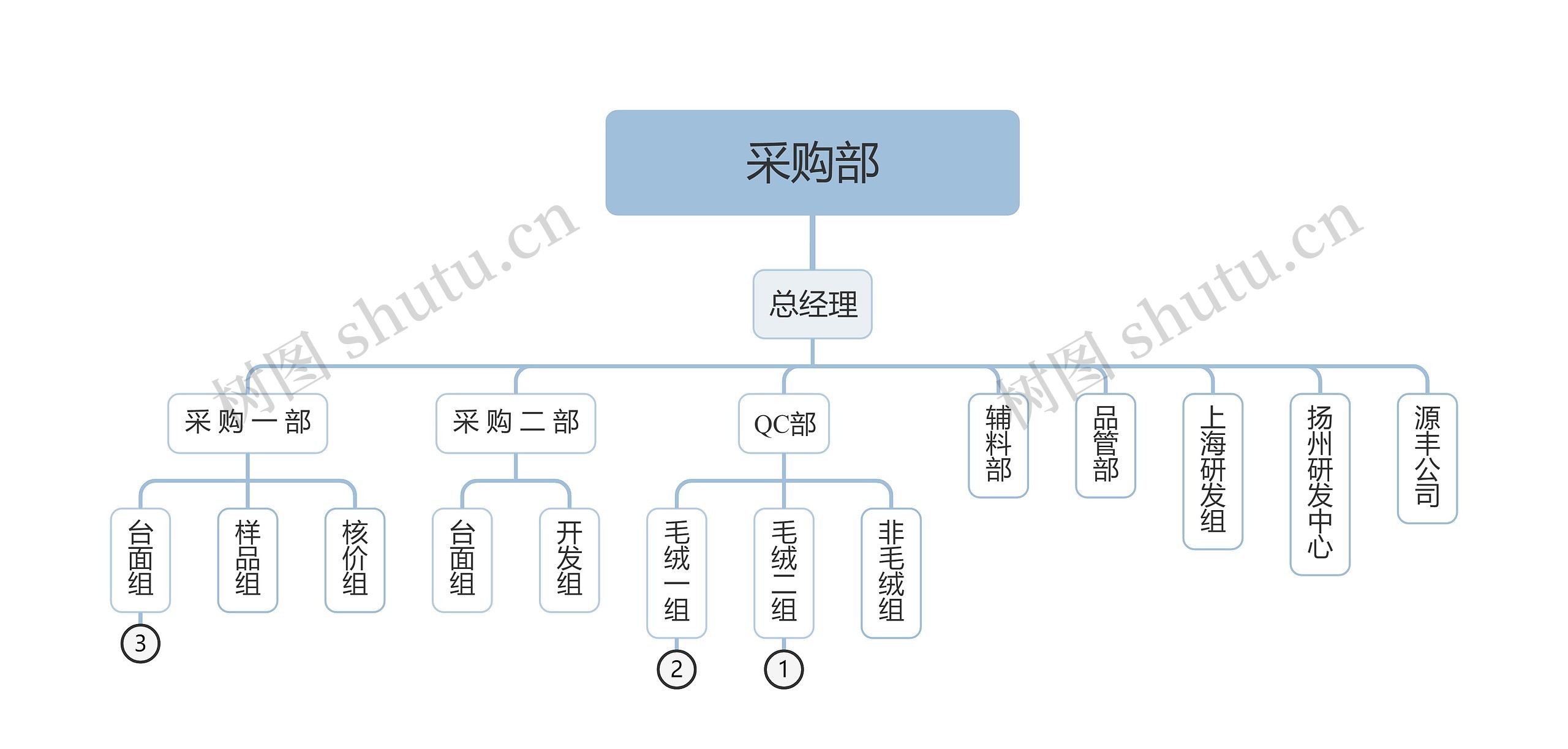 采购组织结构图怎么画图片