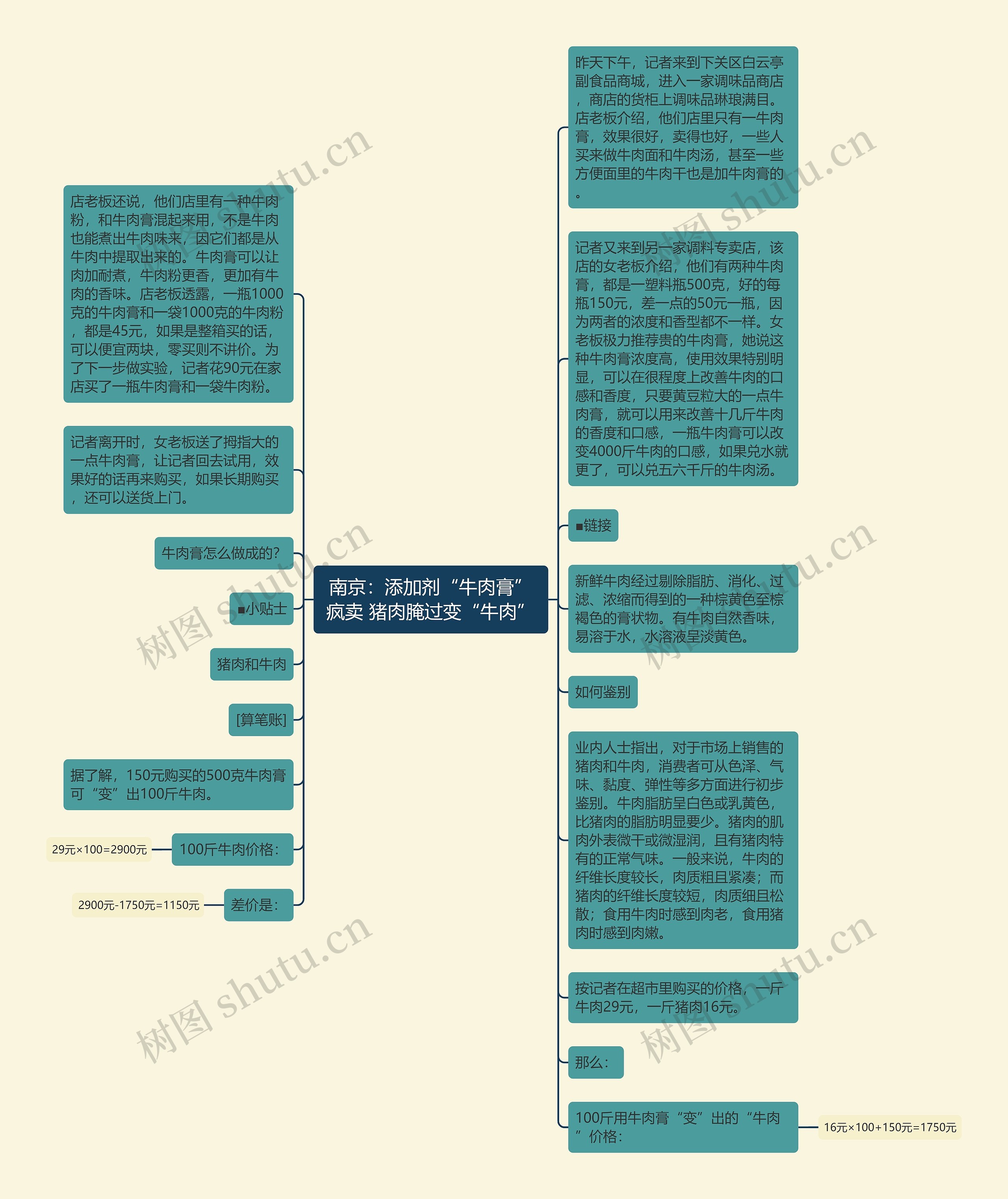 南京：添加剂“牛肉膏”疯卖 猪肉腌过变“牛肉”思维导图