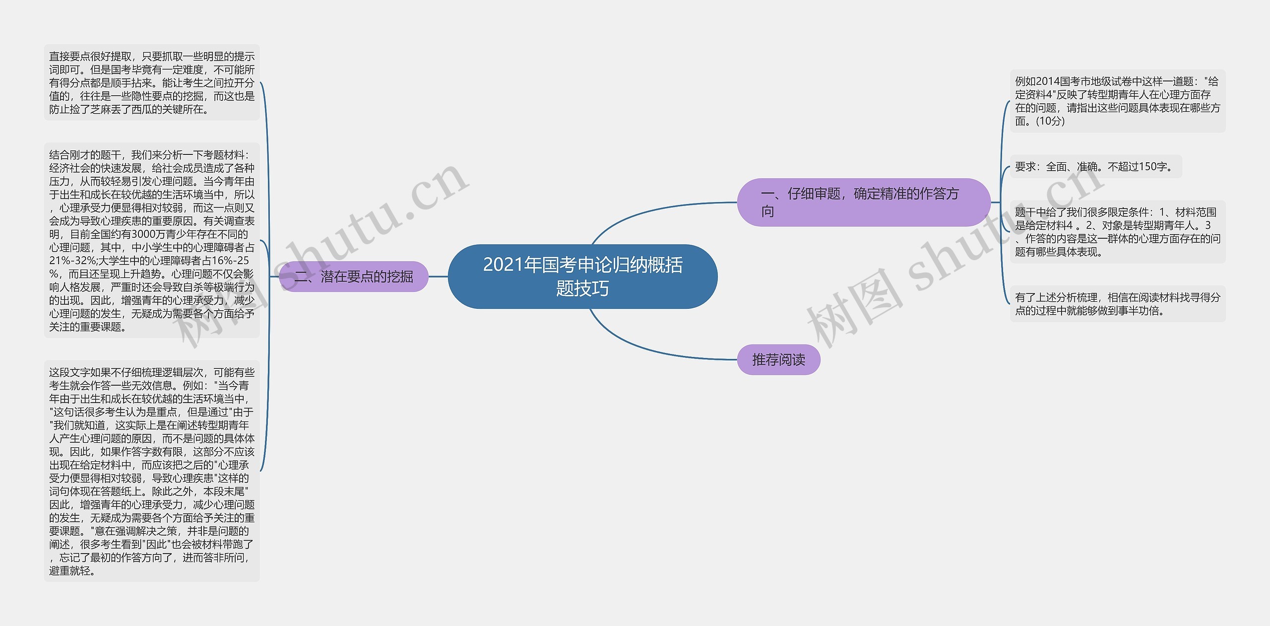 2021年国考申论归纳概括题技巧思维导图
