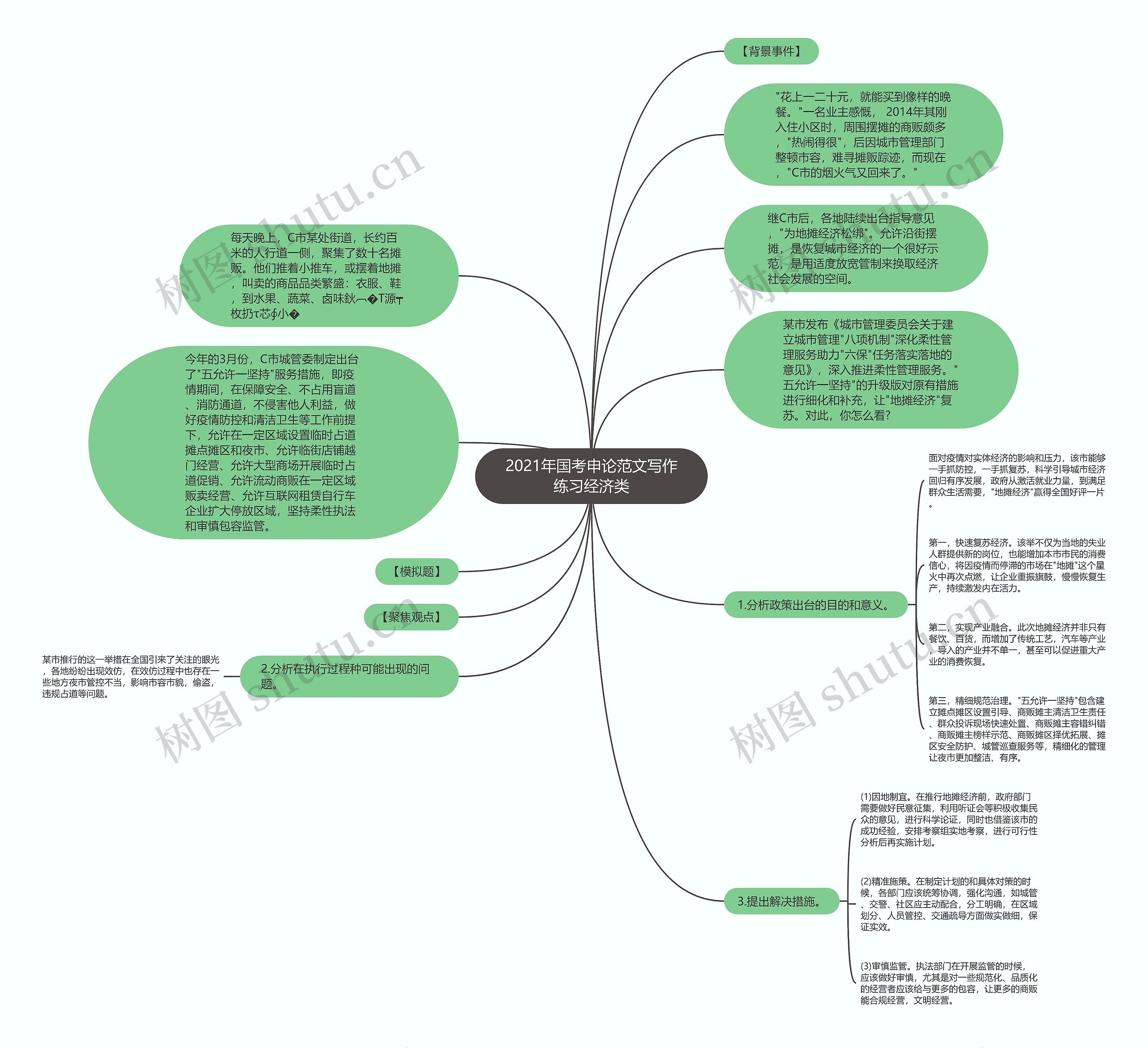 2021年国考申论范文写作练习经济类思维导图