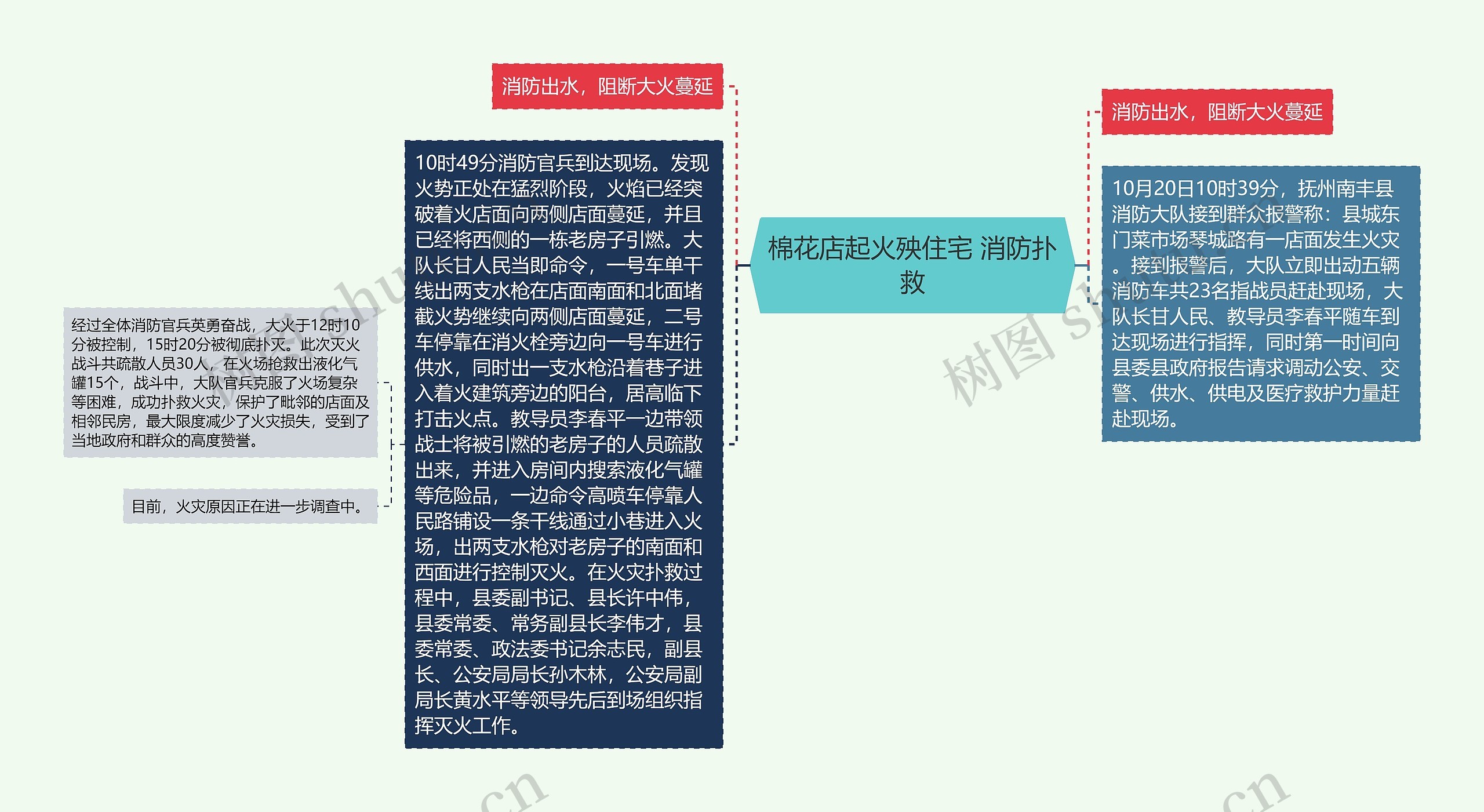 棉花店起火殃住宅 消防扑救思维导图