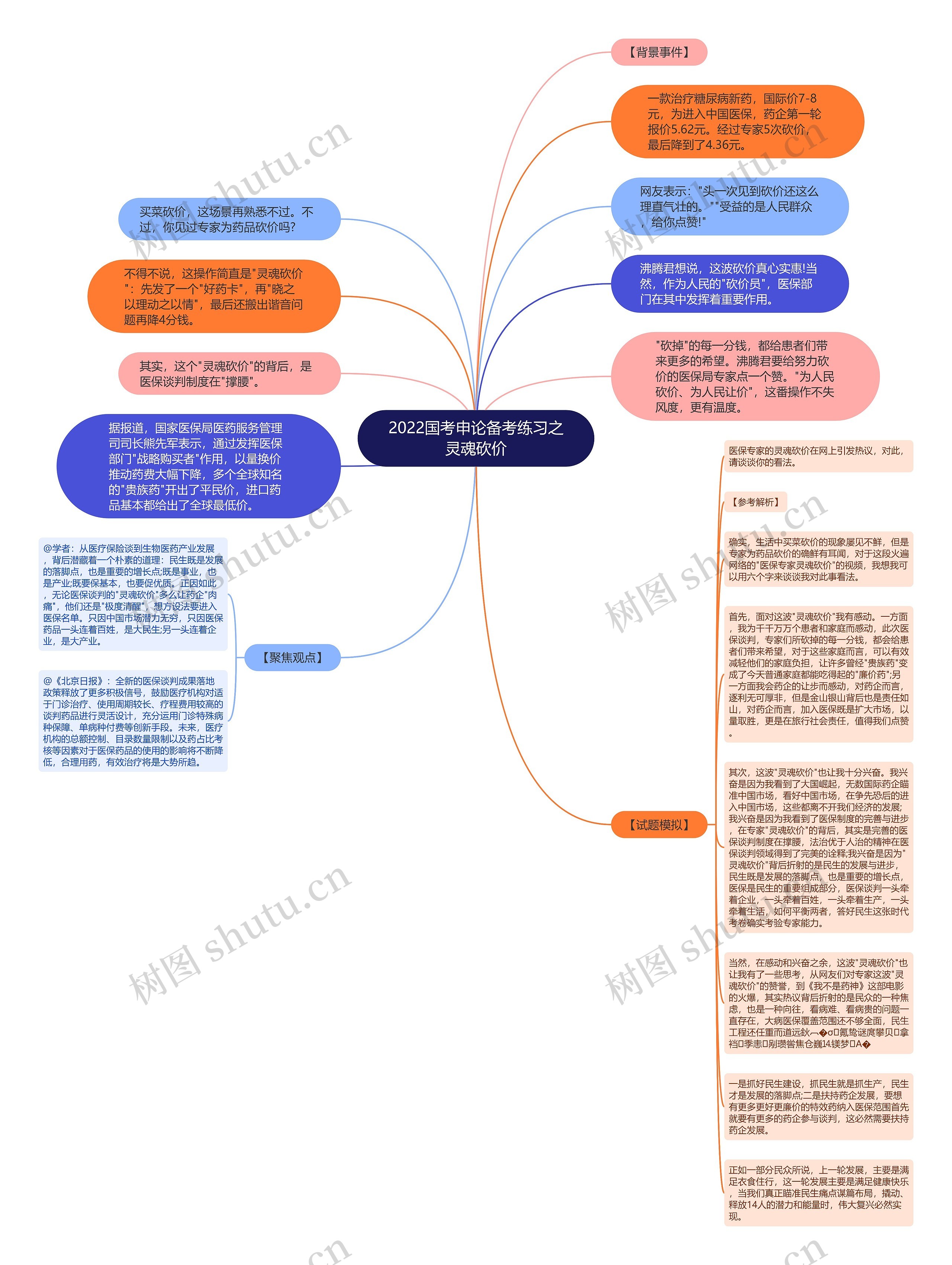 2022国考申论备考练习之灵魂砍价思维导图