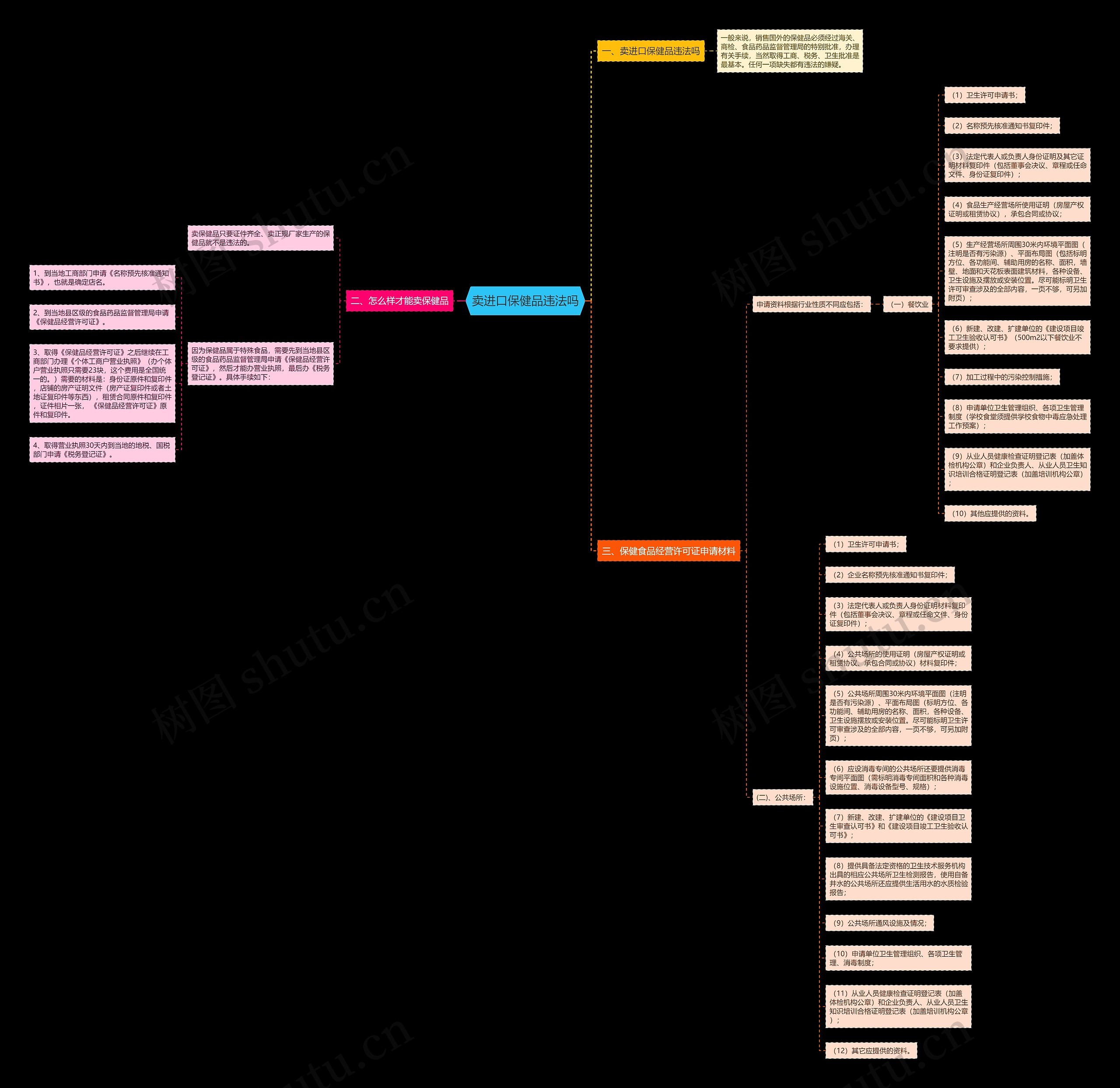 卖进口保健品违法吗思维导图