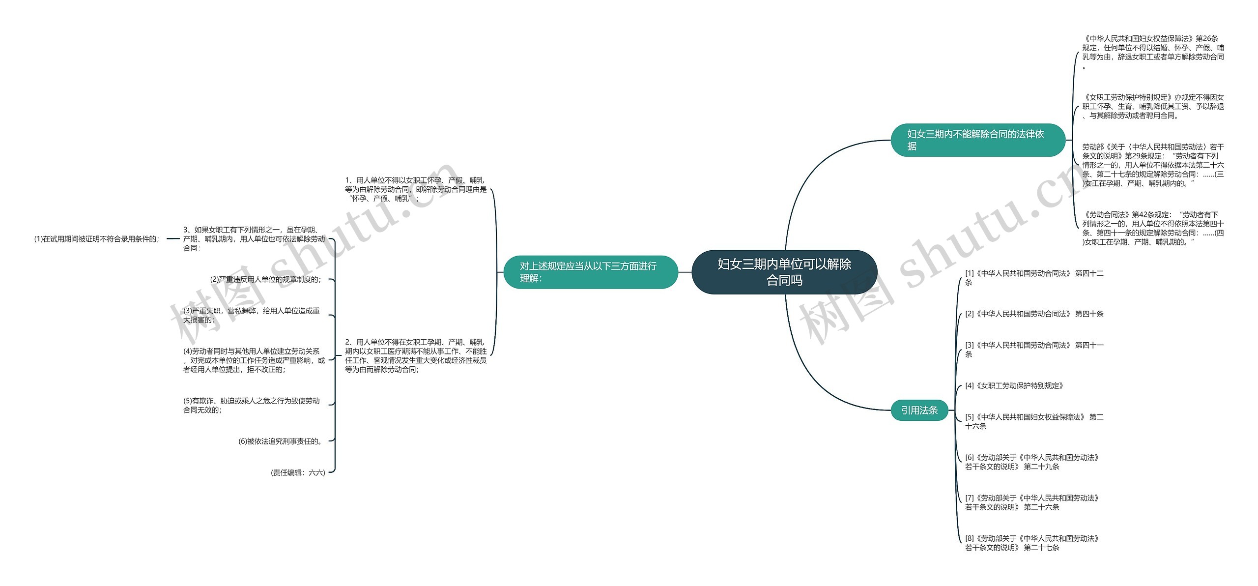 妇女三期内单位可以解除合同吗思维导图