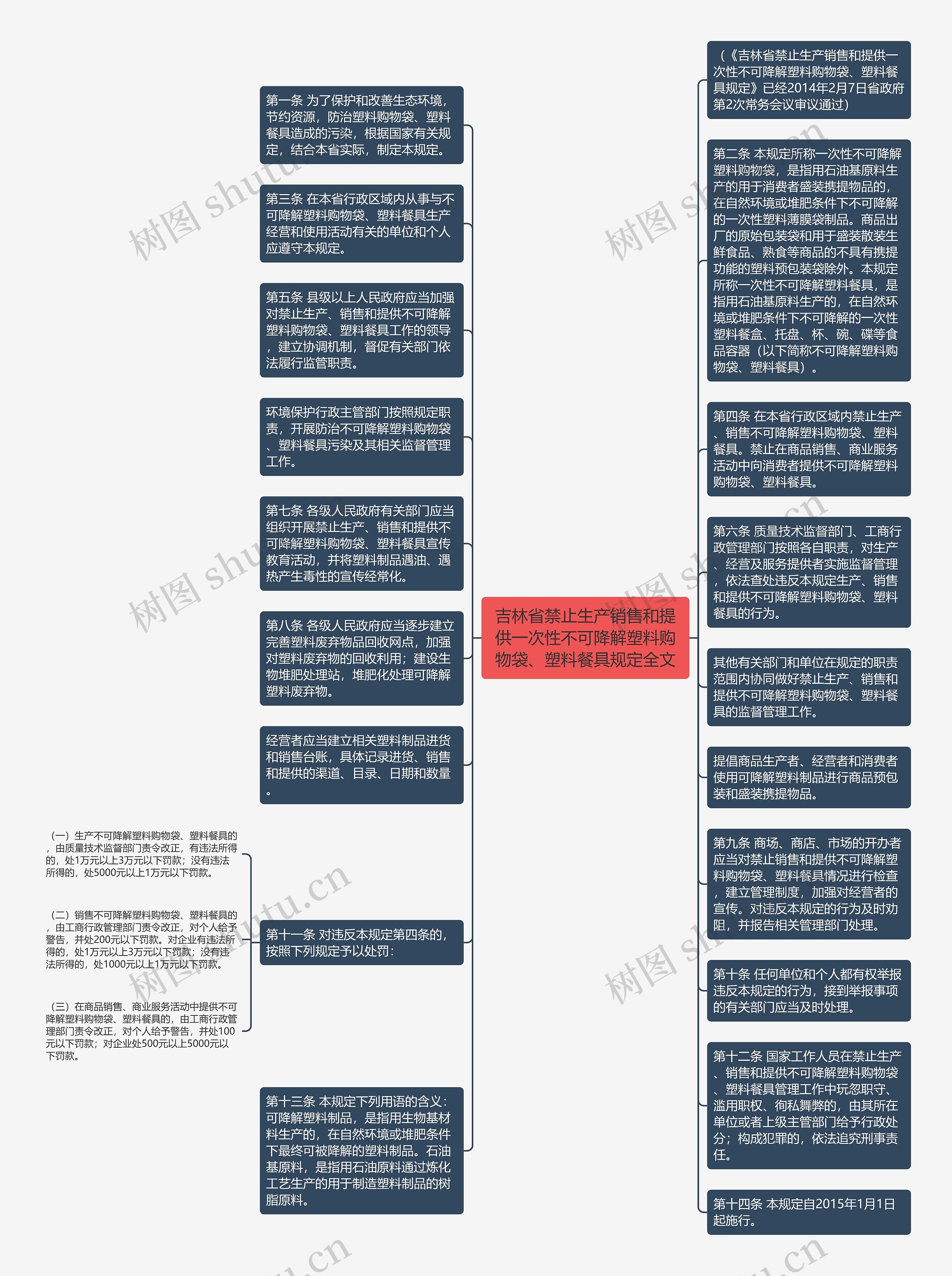 吉林省禁止生产销售和提供一次性不可降解塑料购物袋、塑料餐具规定全文思维导图