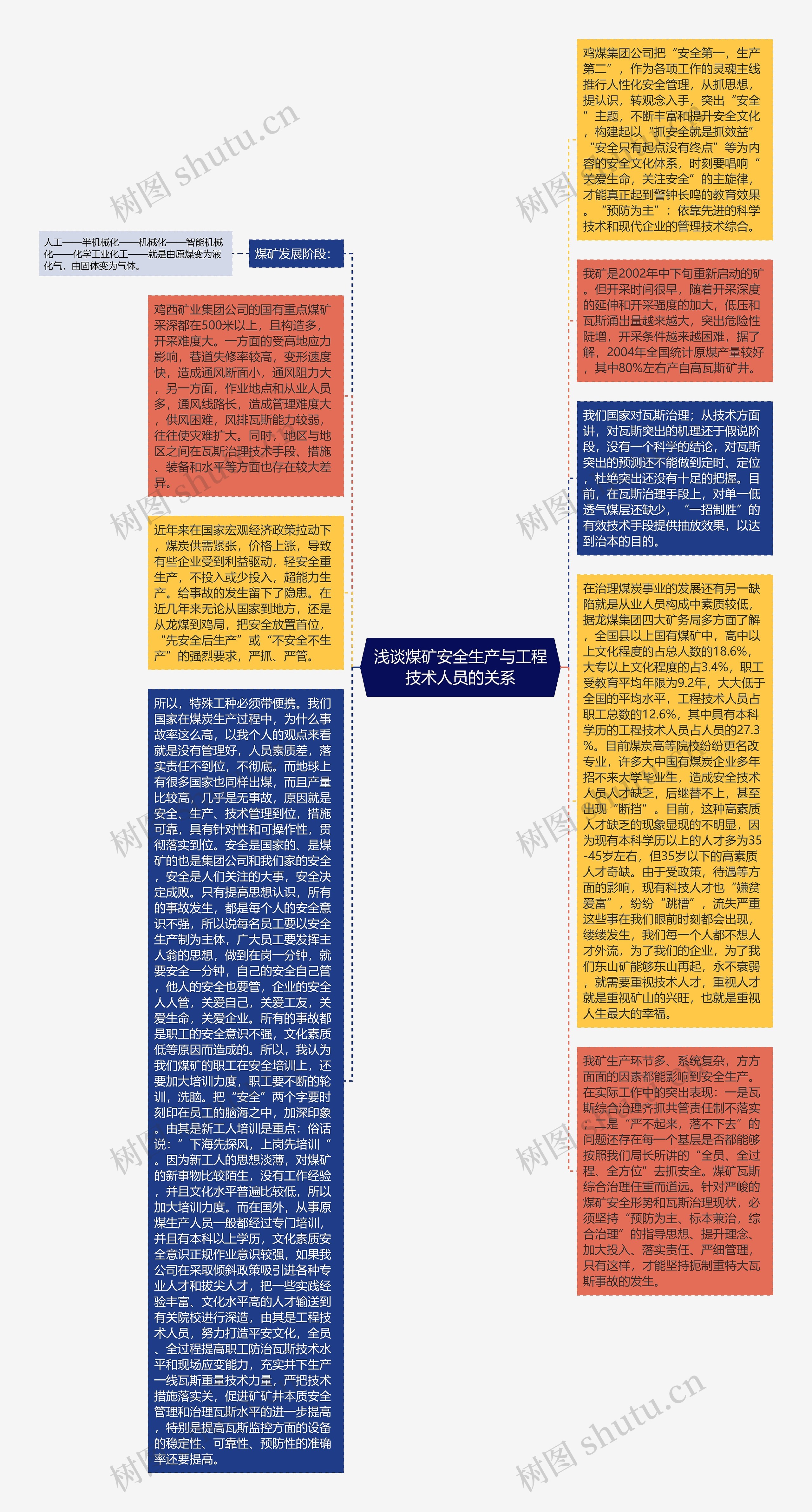 浅谈煤矿安全生产与工程技术人员的关系思维导图