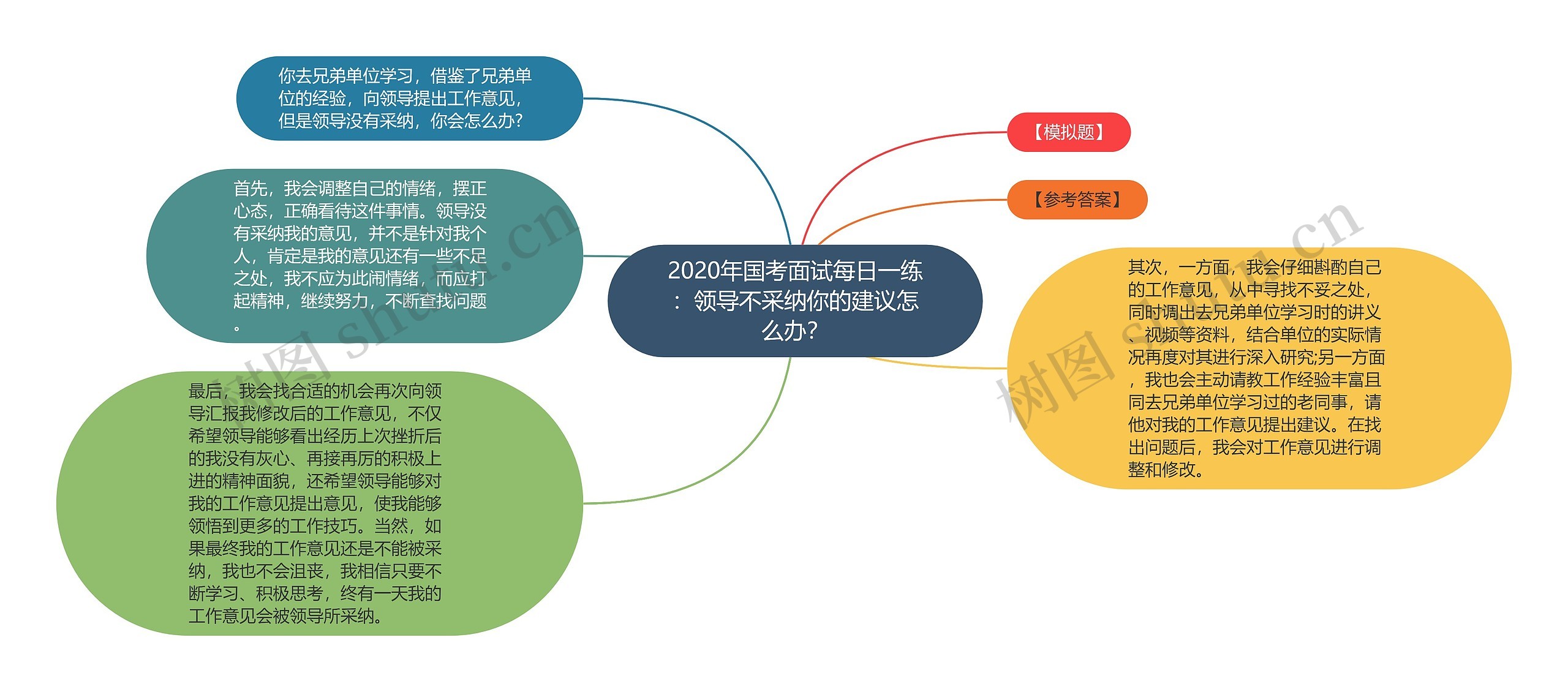 2020年国考面试每日一练：领导不采纳你的建议怎么办？