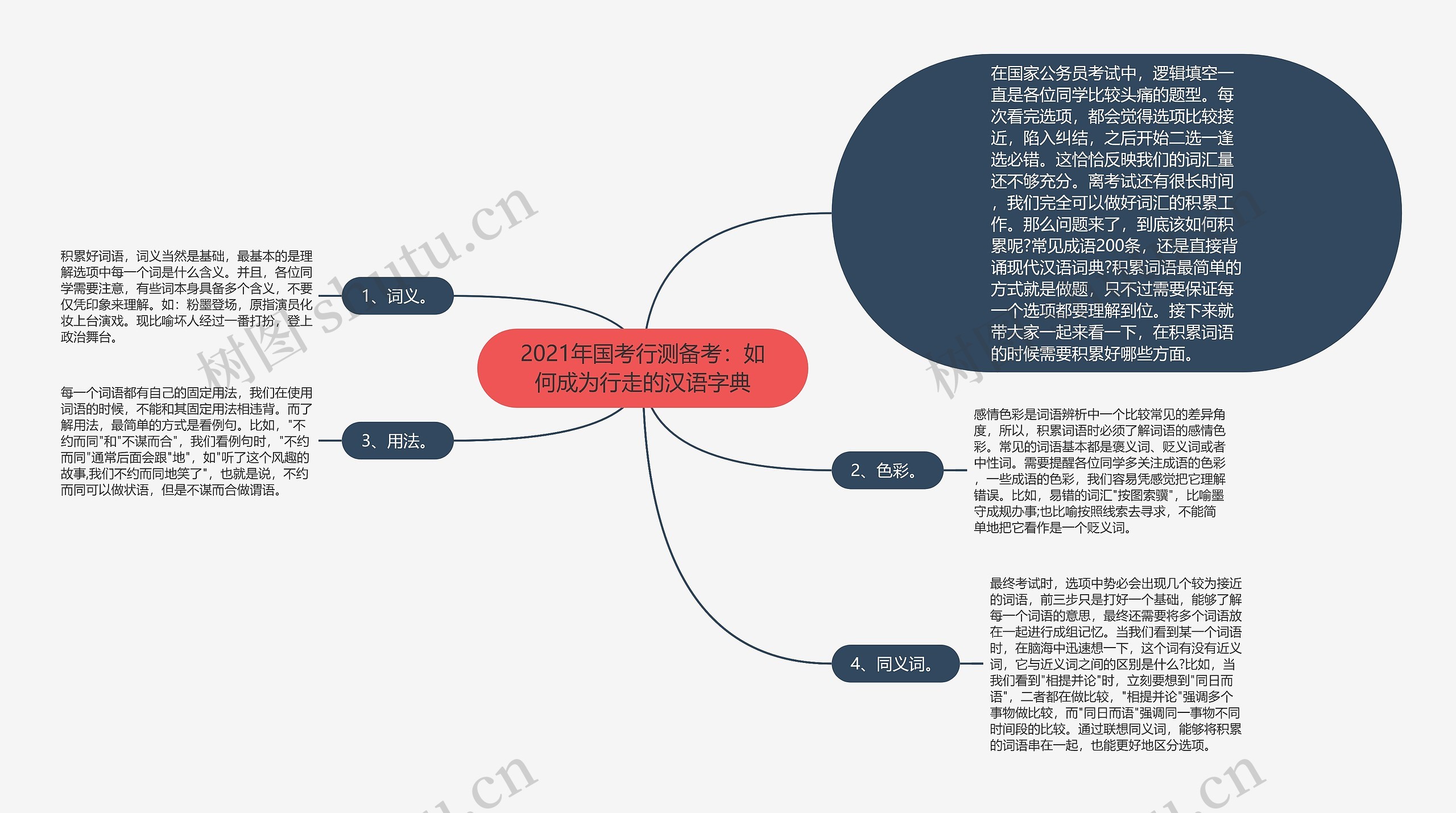 2021年国考行测备考：如何成为行走的汉语字典思维导图