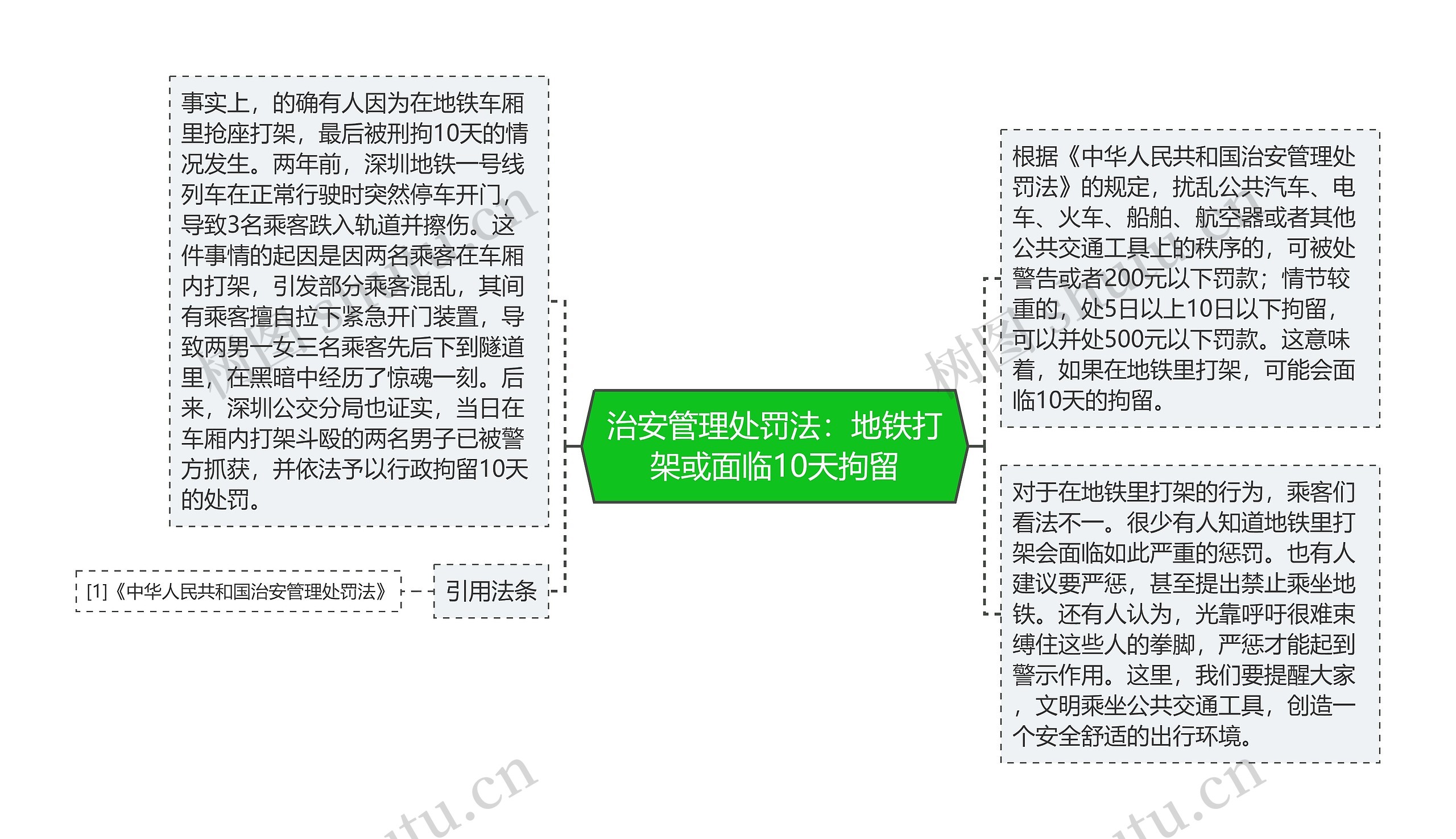 治安管理处罚法：地铁打架或面临10天拘留思维导图