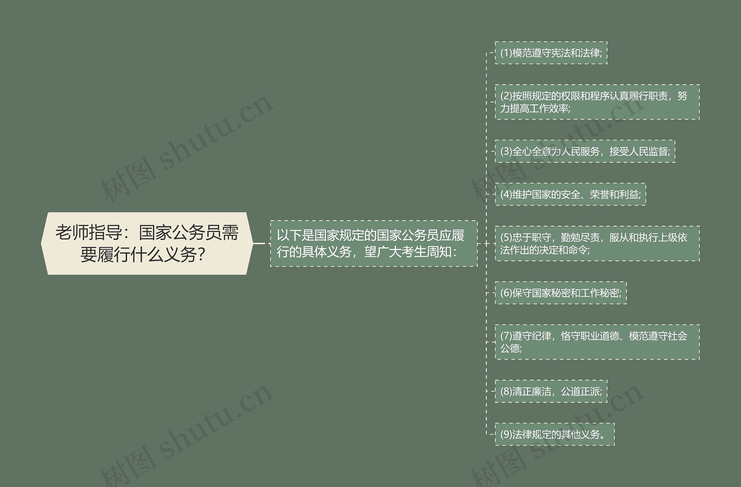 老师指导：国家公务员需要履行什么义务？