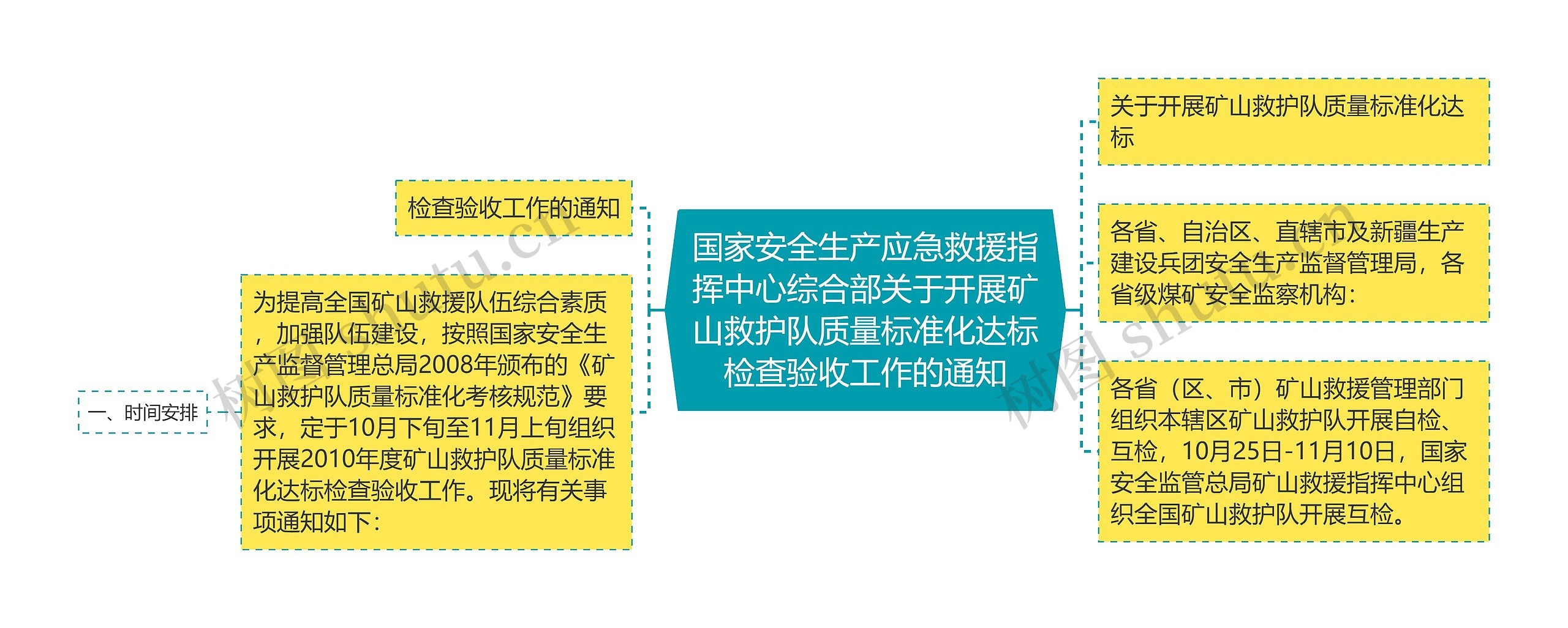 国家安全生产应急救援指挥中心综合部关于开展矿山救护队质量标准化达标检查验收工作的通知思维导图